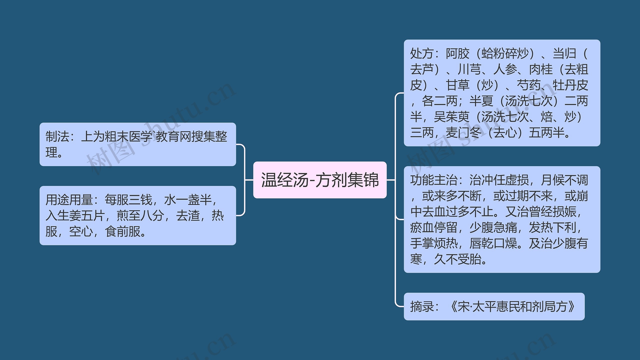 温经汤-方剂集锦思维导图