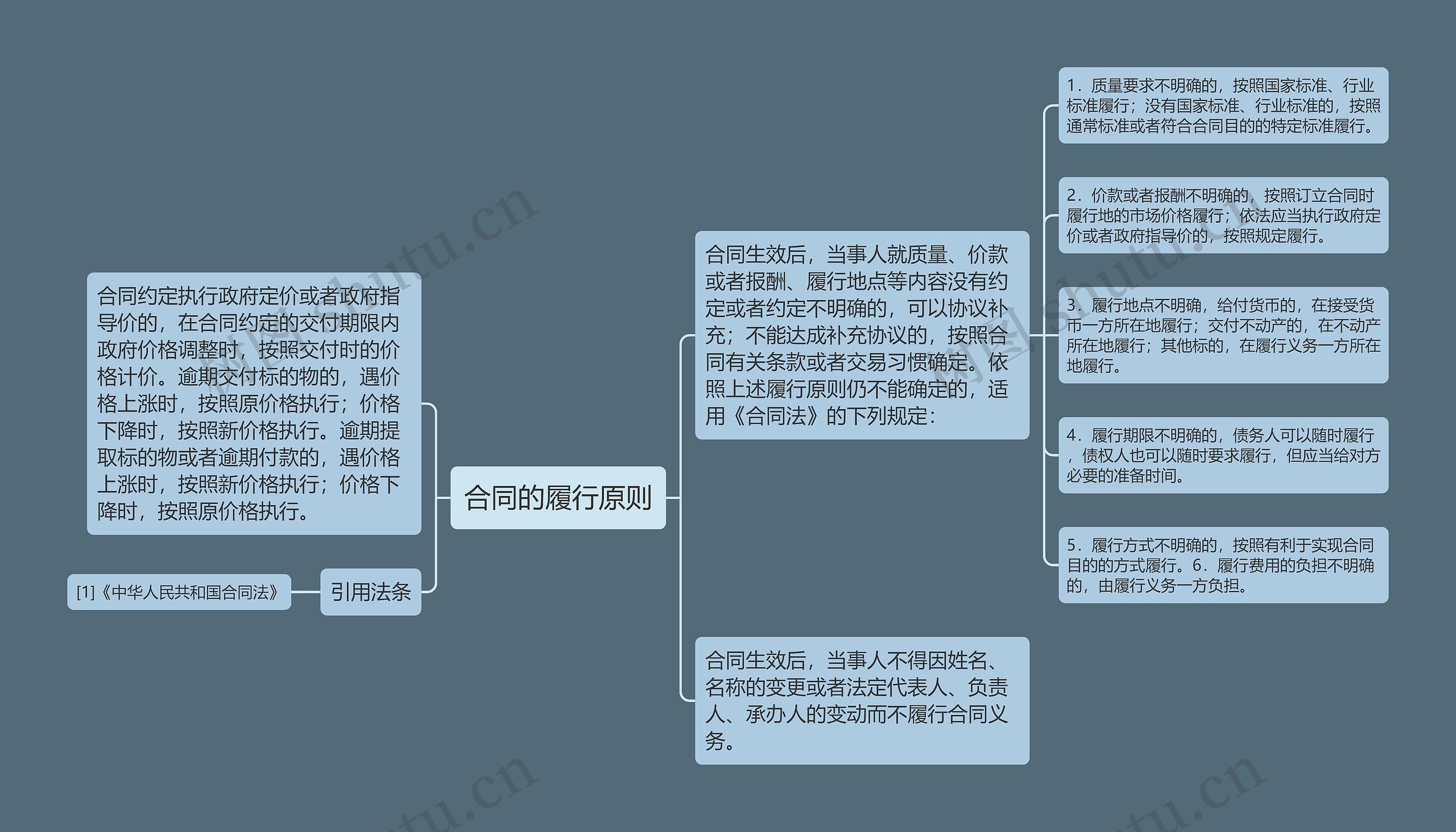 合同的履行原则思维导图