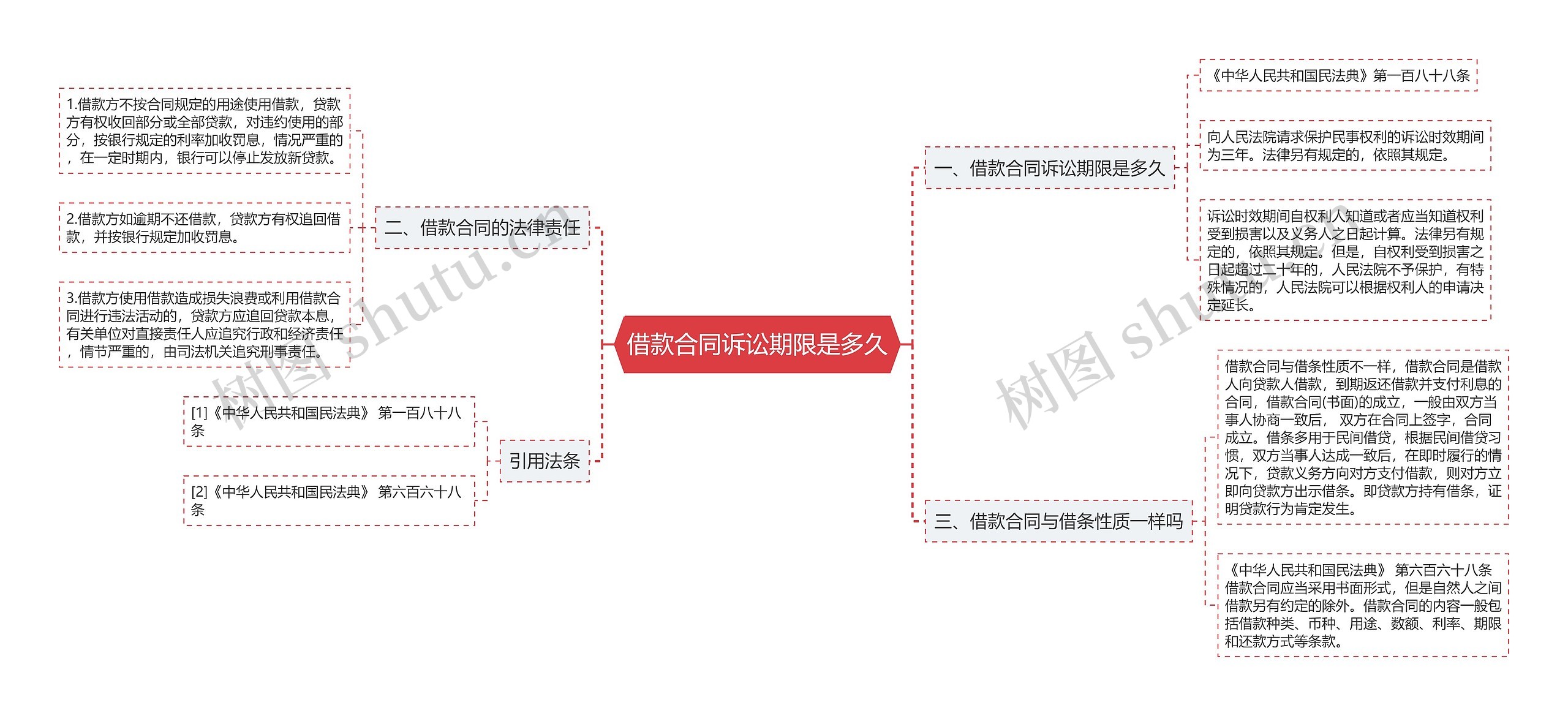 借款合同诉讼期限是多久思维导图