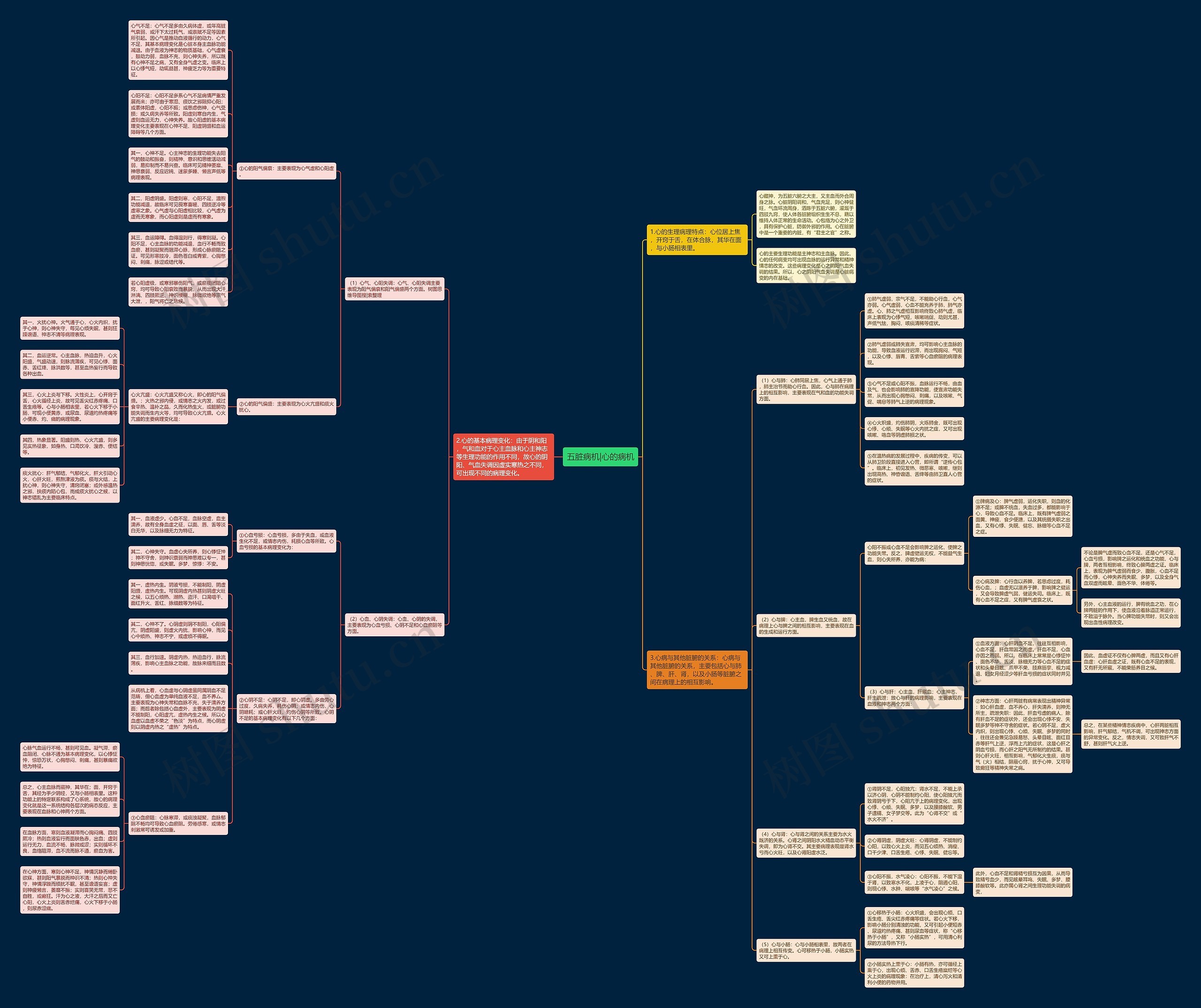 五脏病机|心的病机思维导图高清图 五脏病机|心的病机思维导图