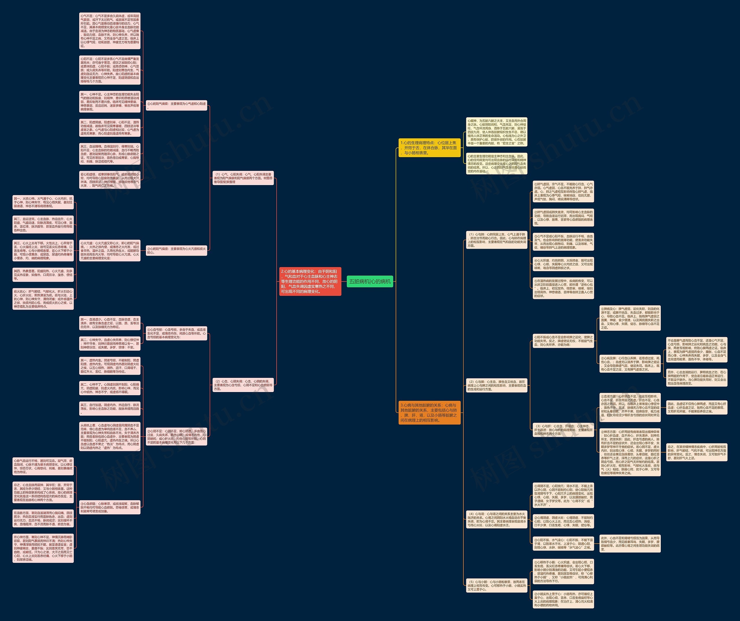 五脏病机|心的病机思维导图