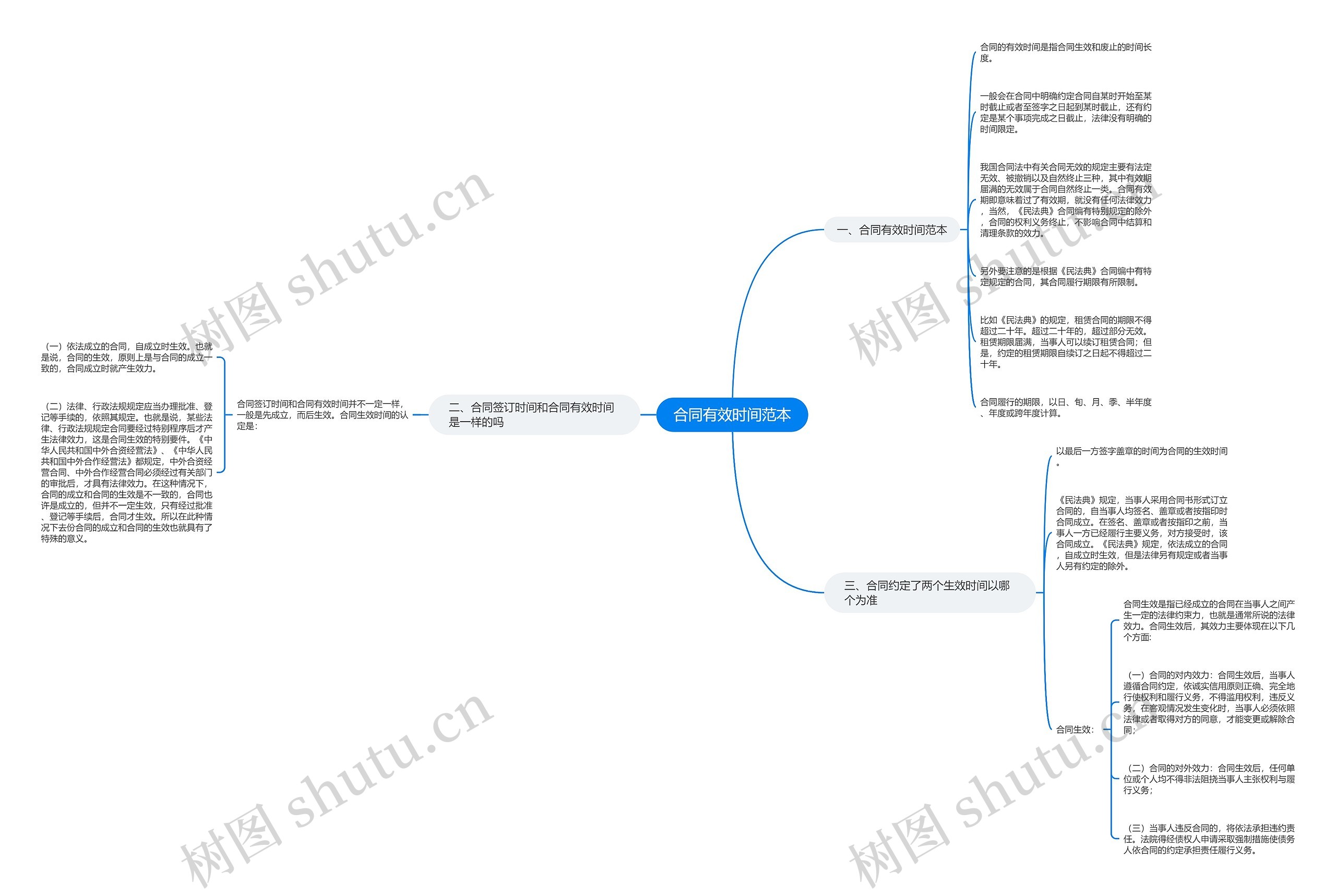 合同有效时间范本思维导图
