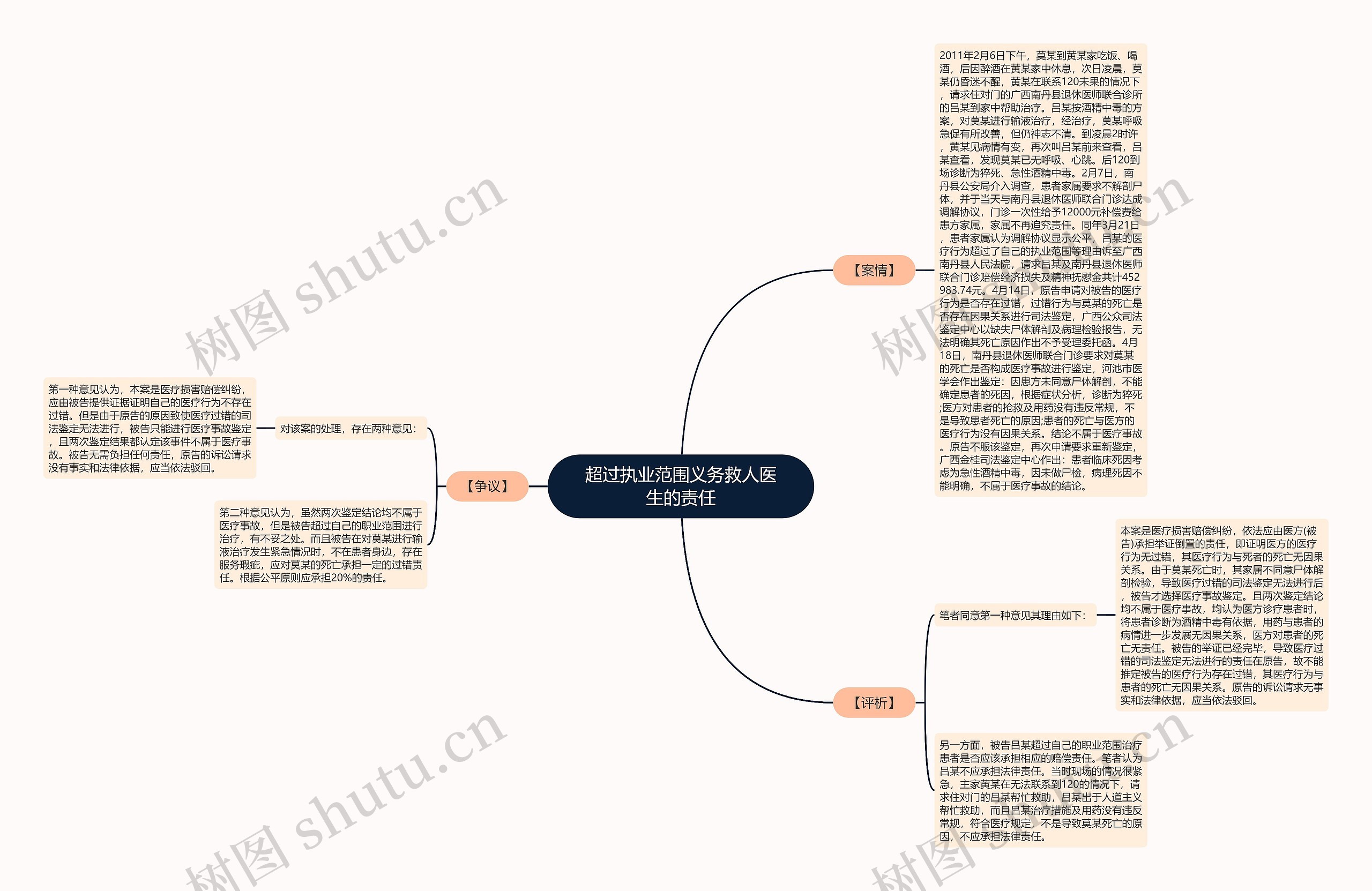 超过执业范围义务救人医生的责任思维导图