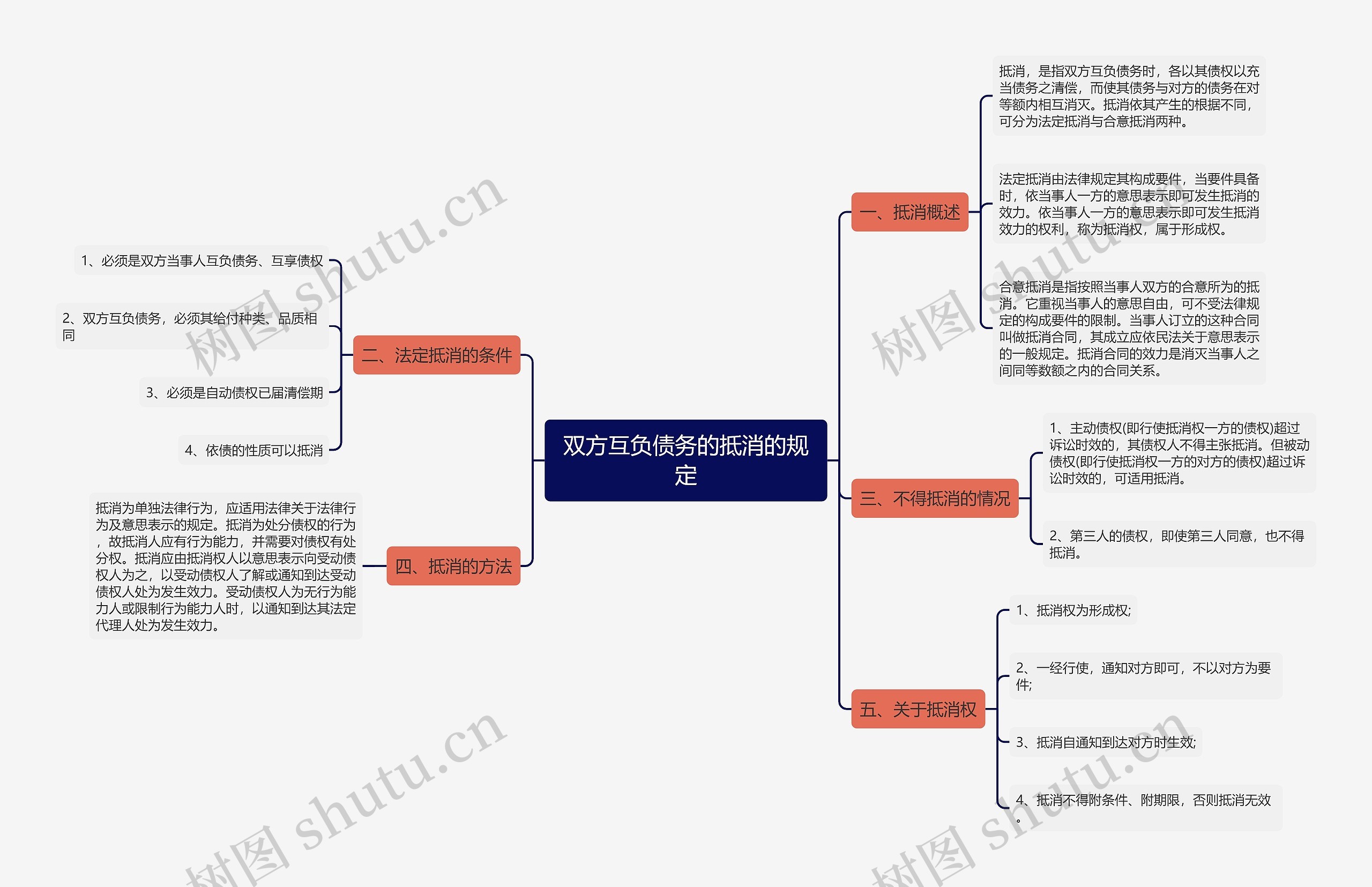 双方互负债务的抵消的规定