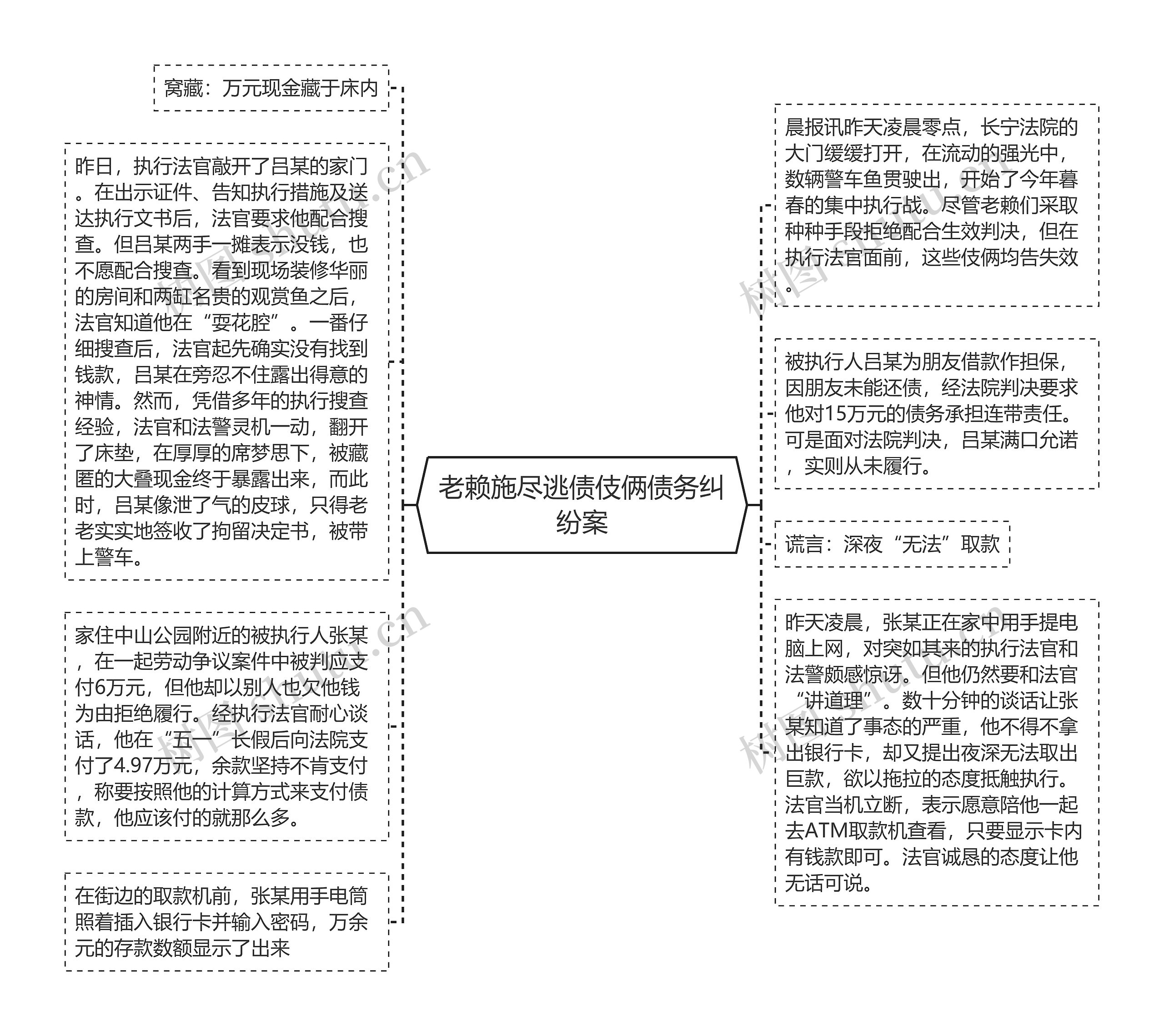 老赖施尽逃债伎俩债务纠纷案思维导图