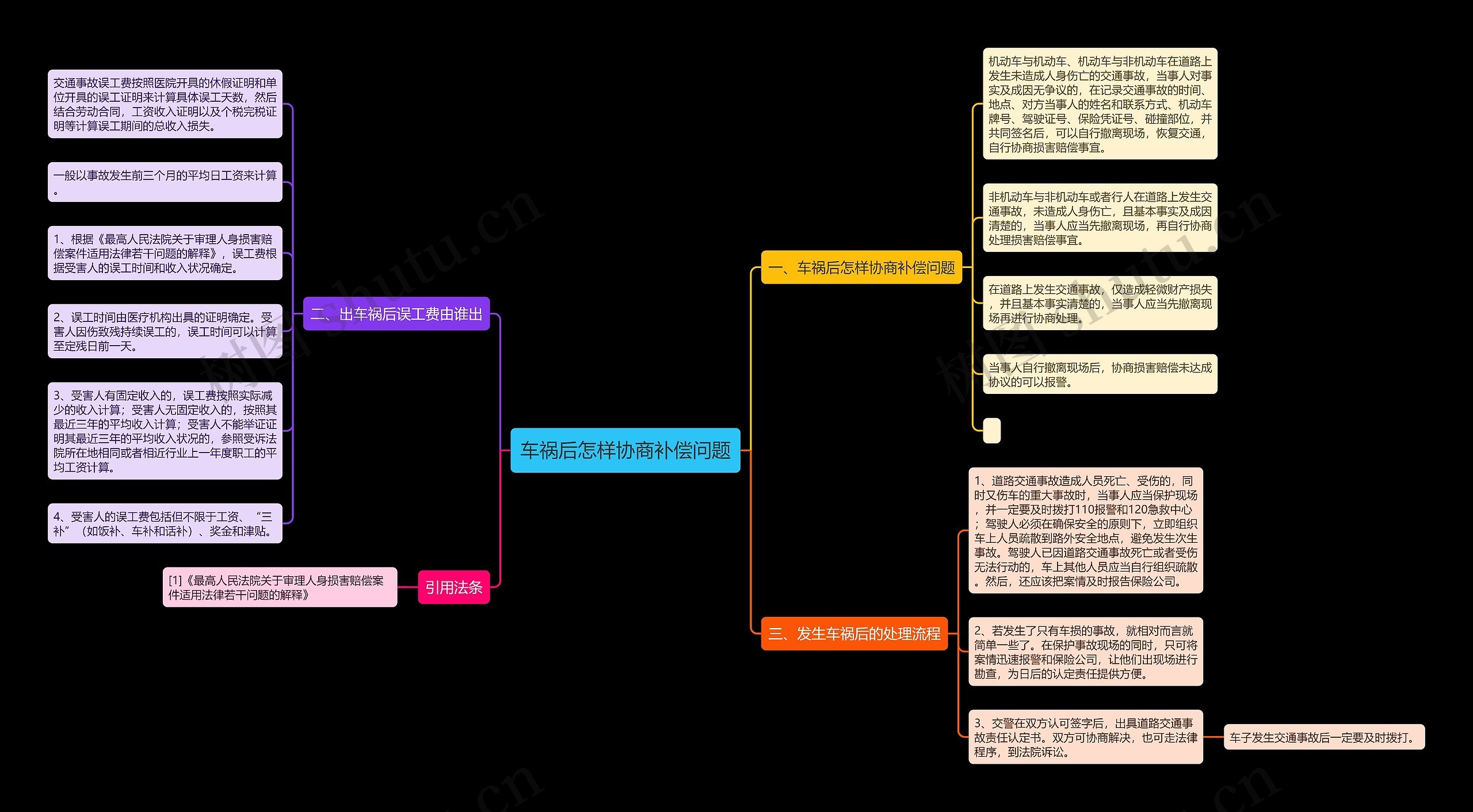 车祸后怎样协商补偿问题思维导图