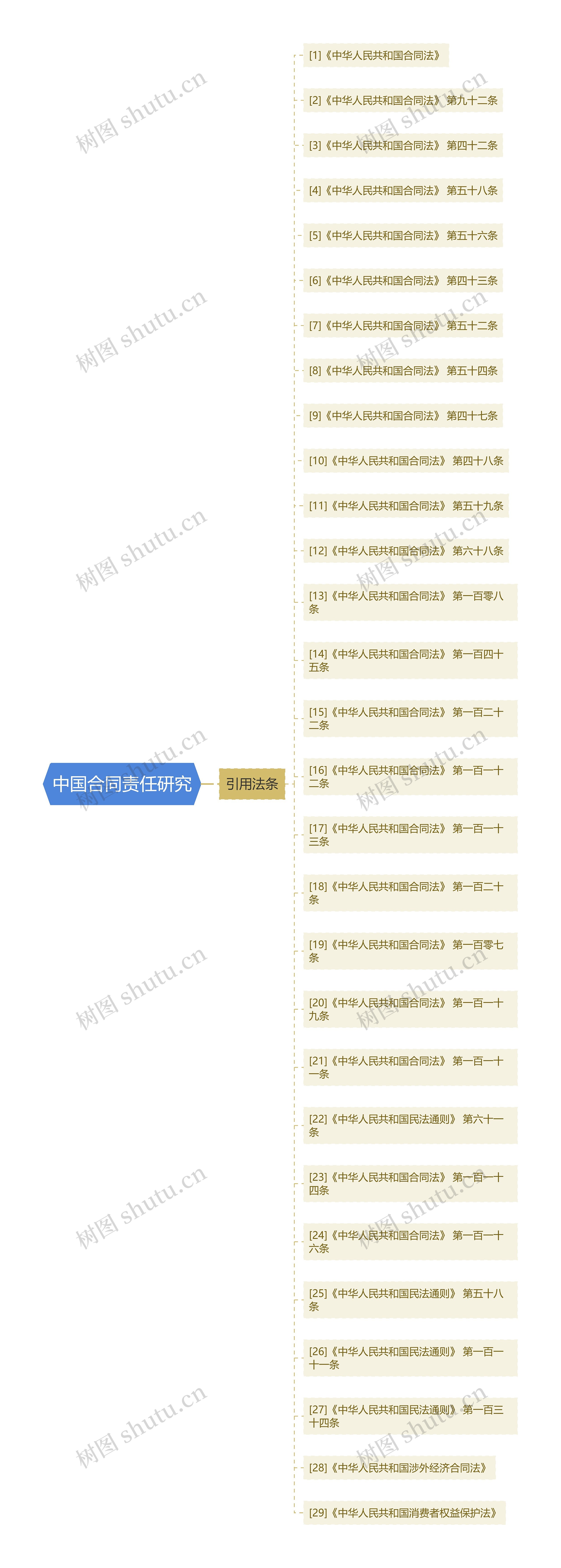 中国合同责任研究思维导图
