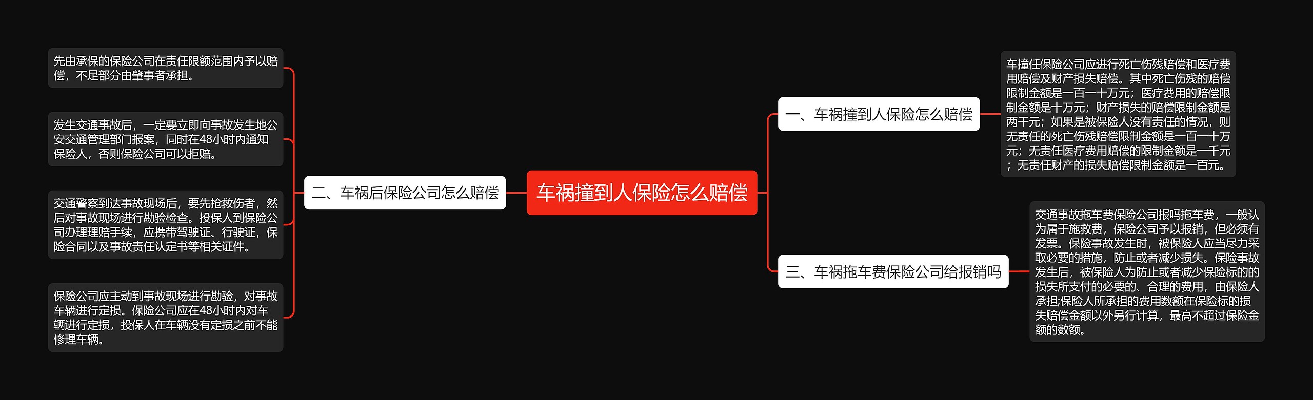 车祸撞到人保险怎么赔偿思维导图