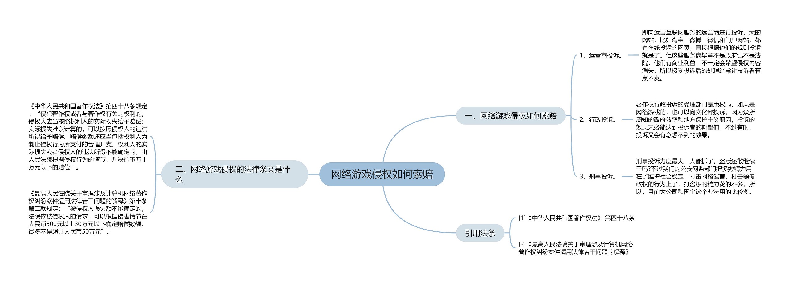 网络游戏侵权如何索赔思维导图