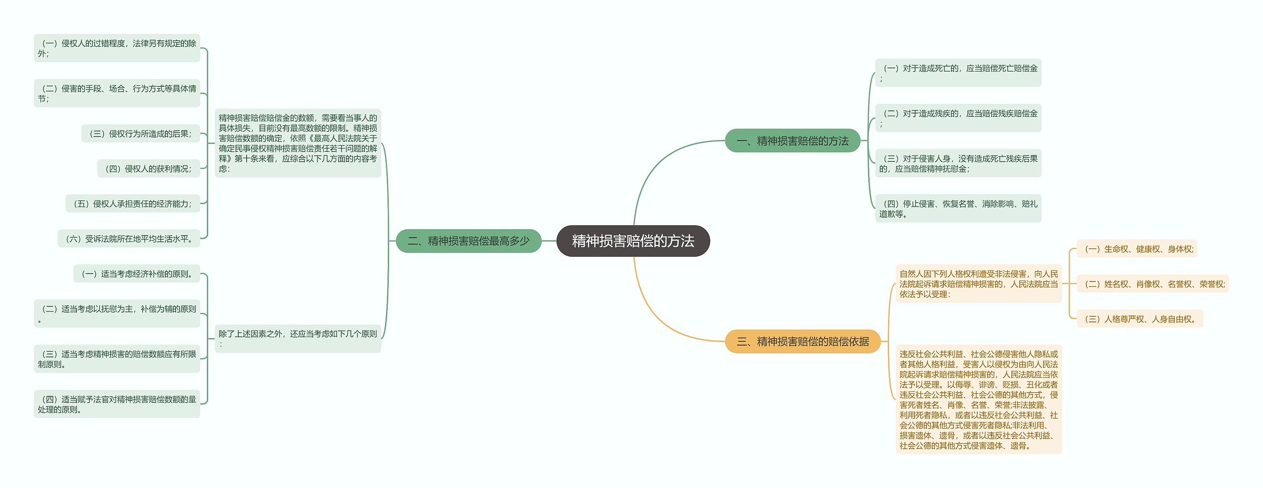 精神损害赔偿的方法思维导图