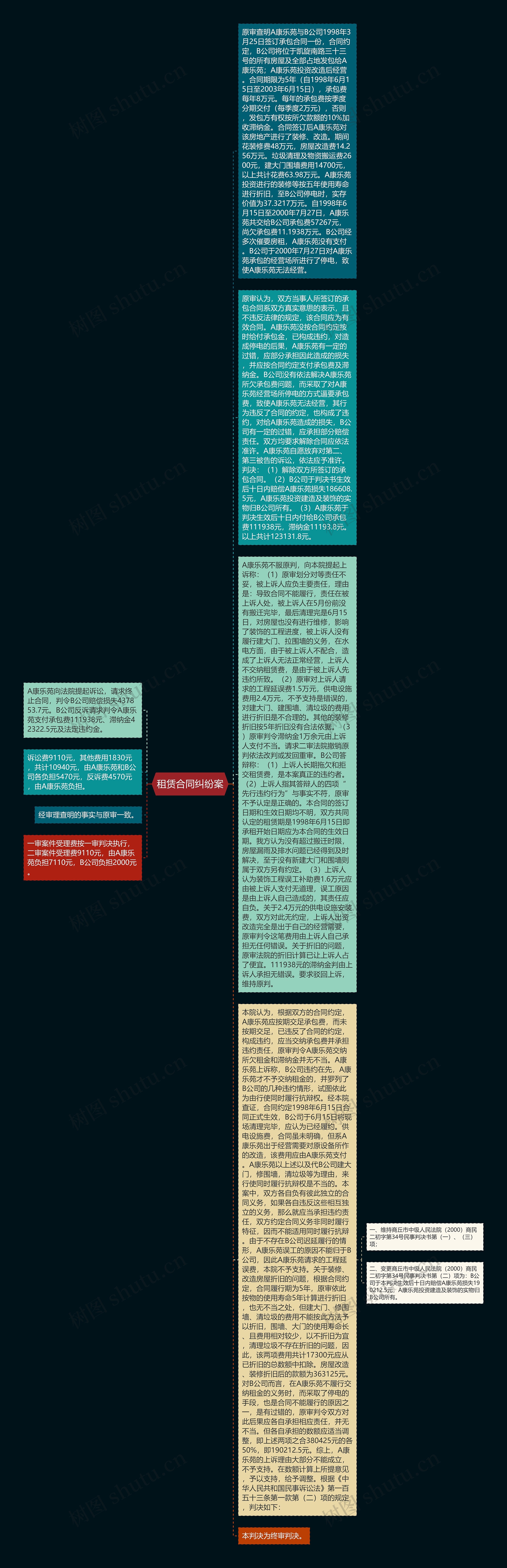 租赁合同纠纷案思维导图