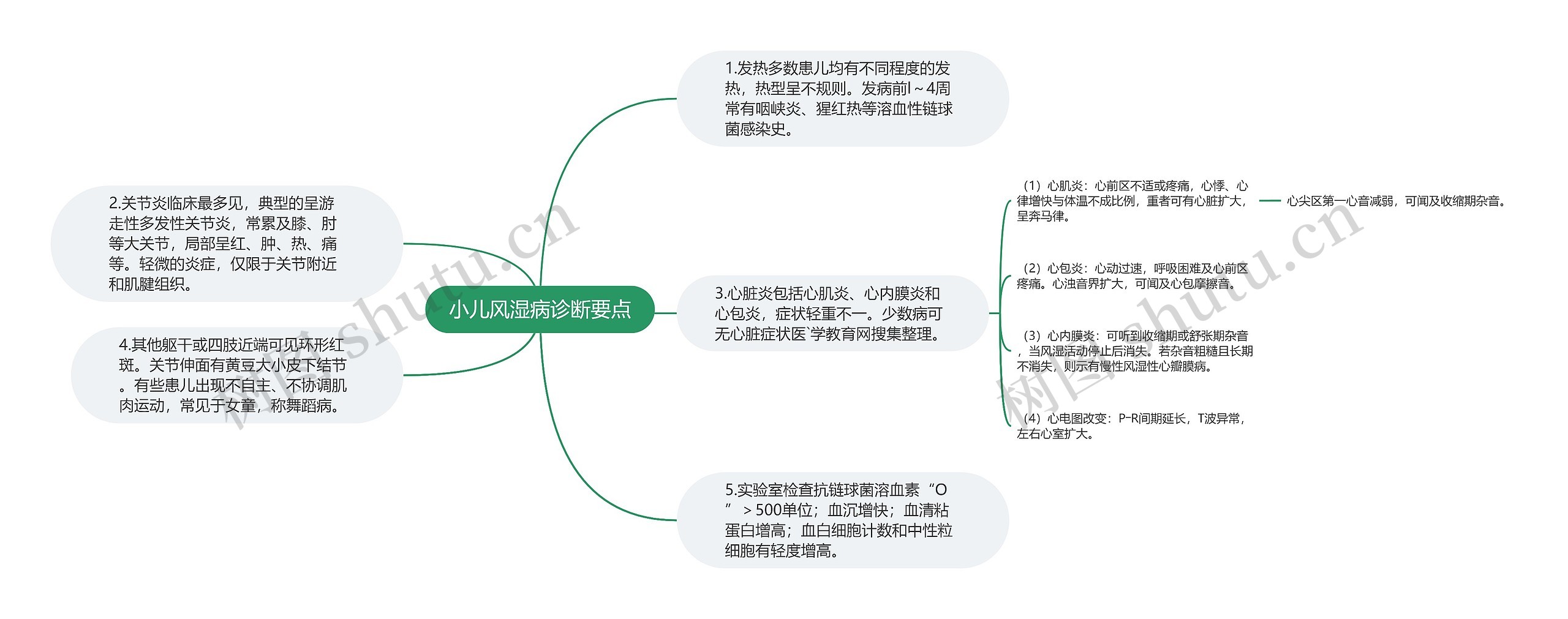 小儿风湿病诊断要点思维导图