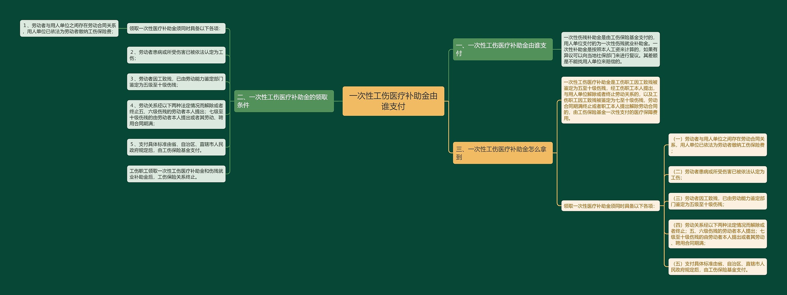 一次性工伤医疗补助金由谁支付思维导图