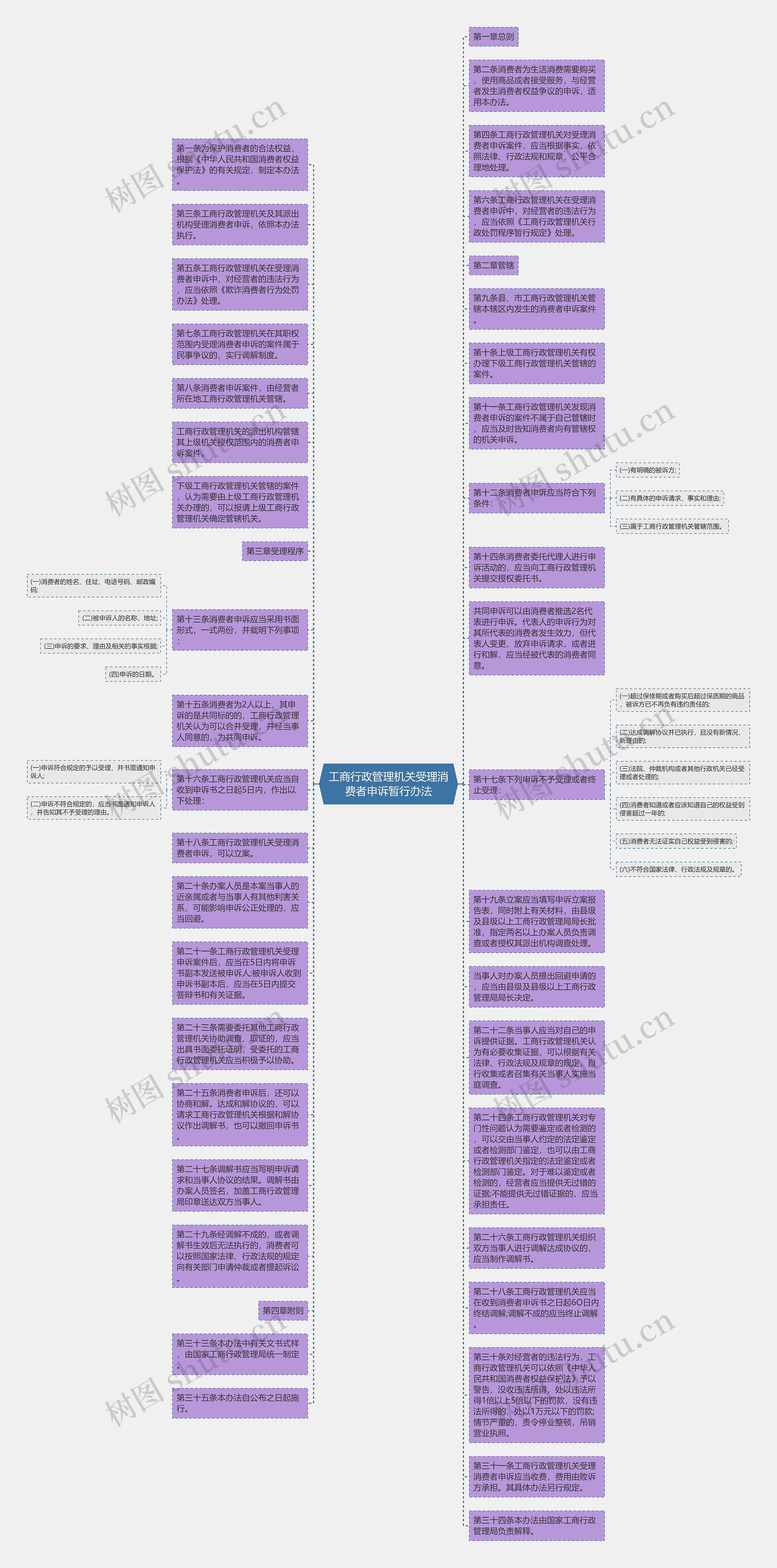 工商行政管理机关受理消费者申诉暂行办法思维导图