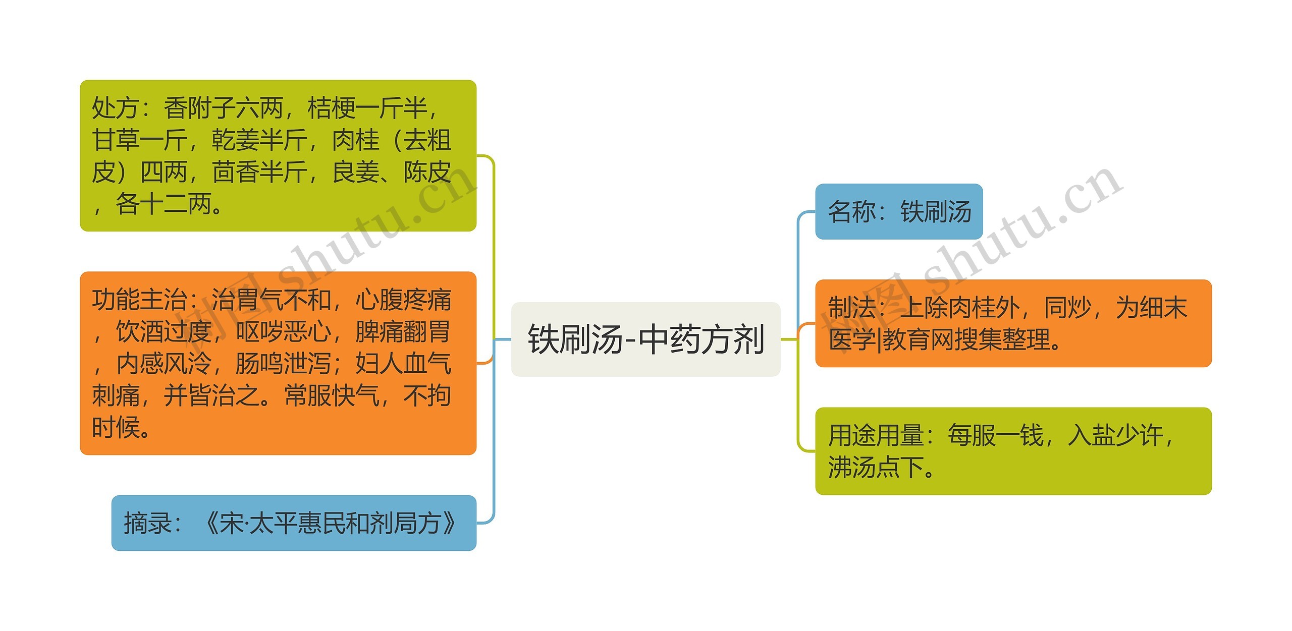 铁刷汤-中药方剂