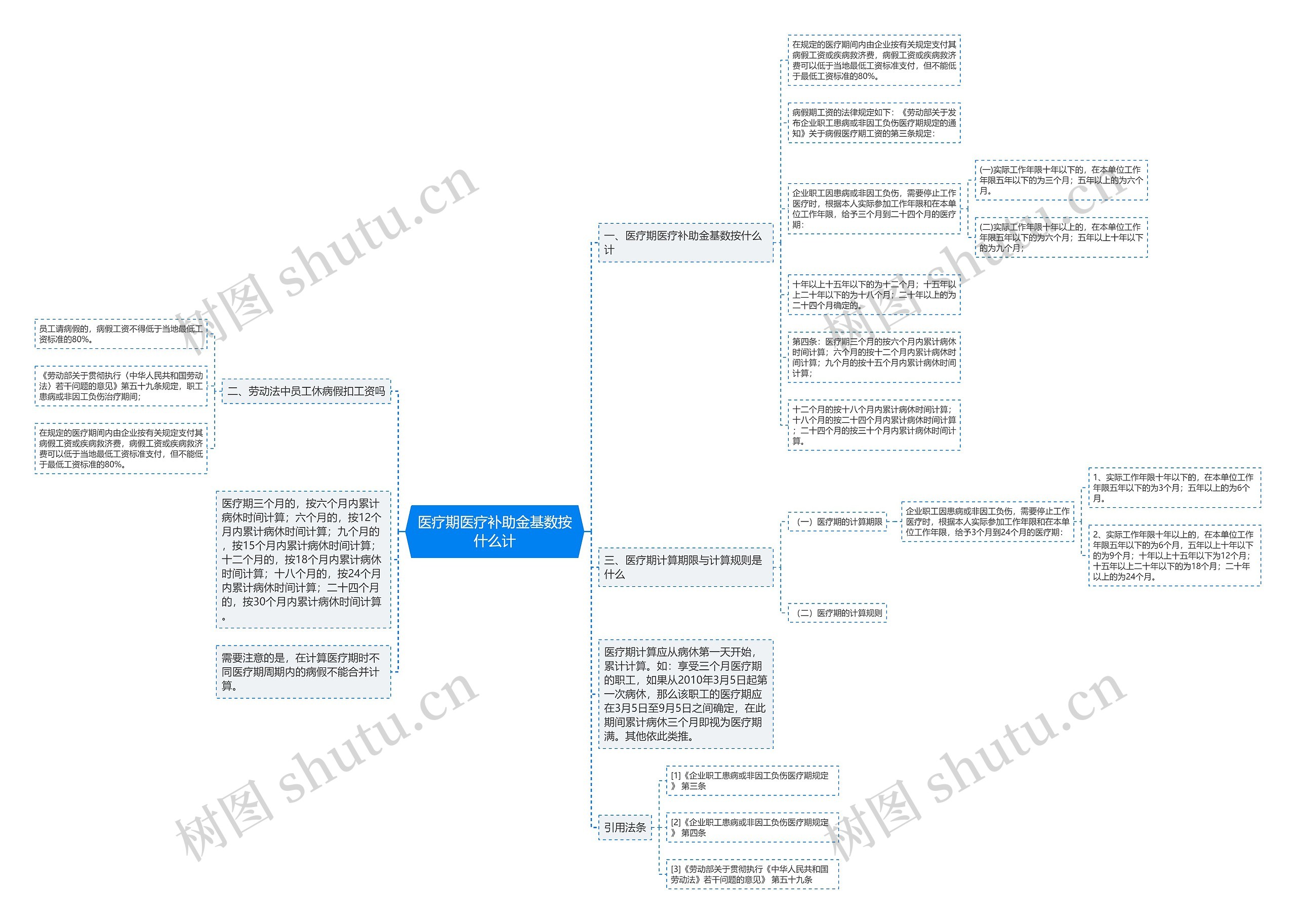 医疗期医疗补助金基数按什么计思维导图