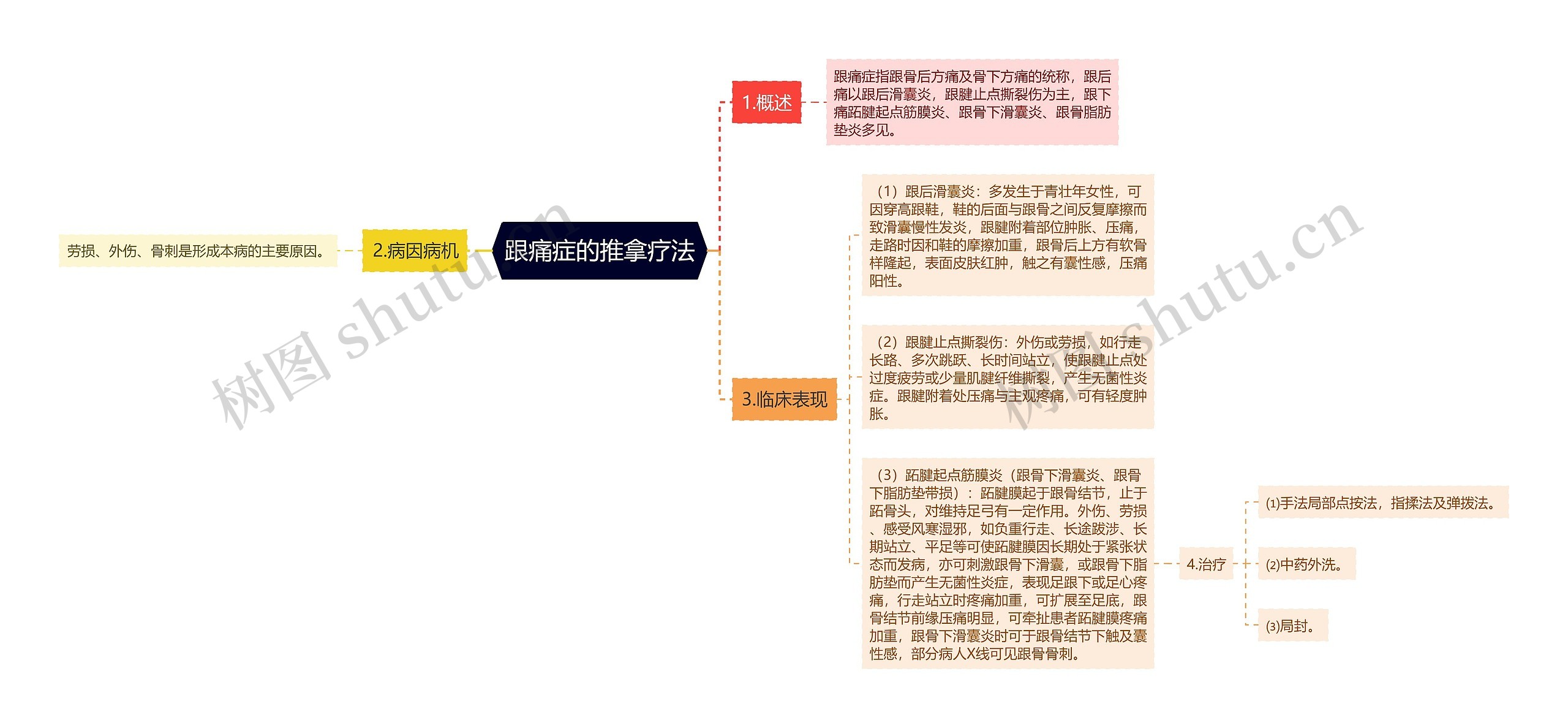 跟痛症的推拿疗法思维导图