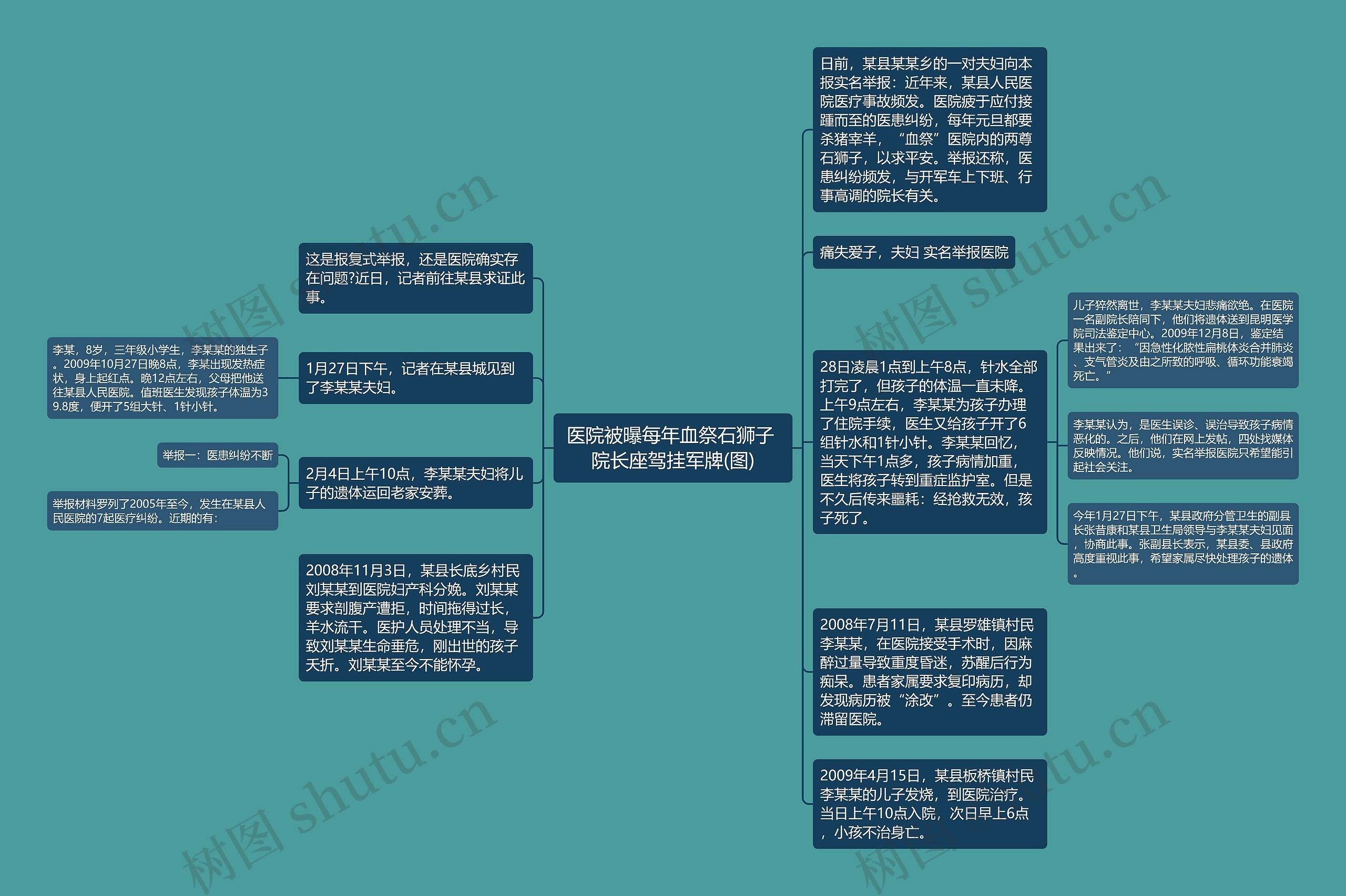 医院被曝每年血祭石狮子 院长座驾挂军牌(图)思维导图