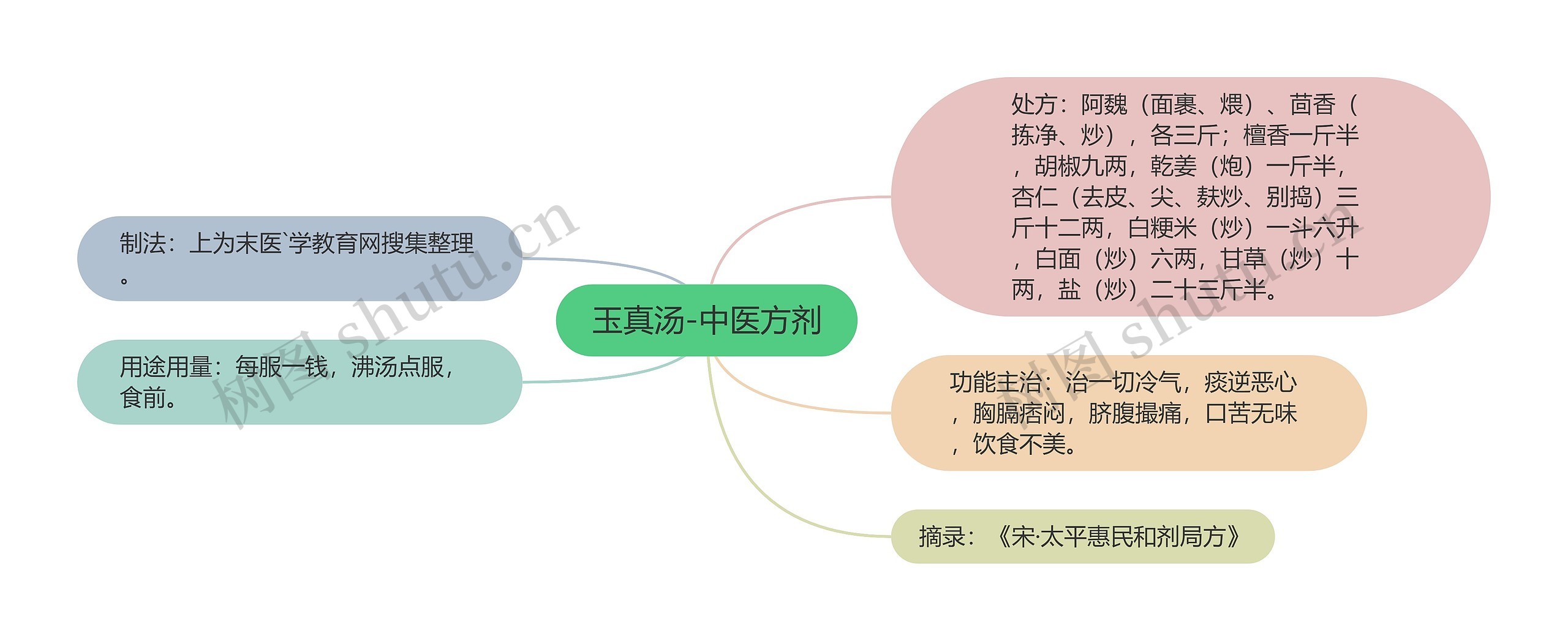 玉真汤-中医方剂思维导图