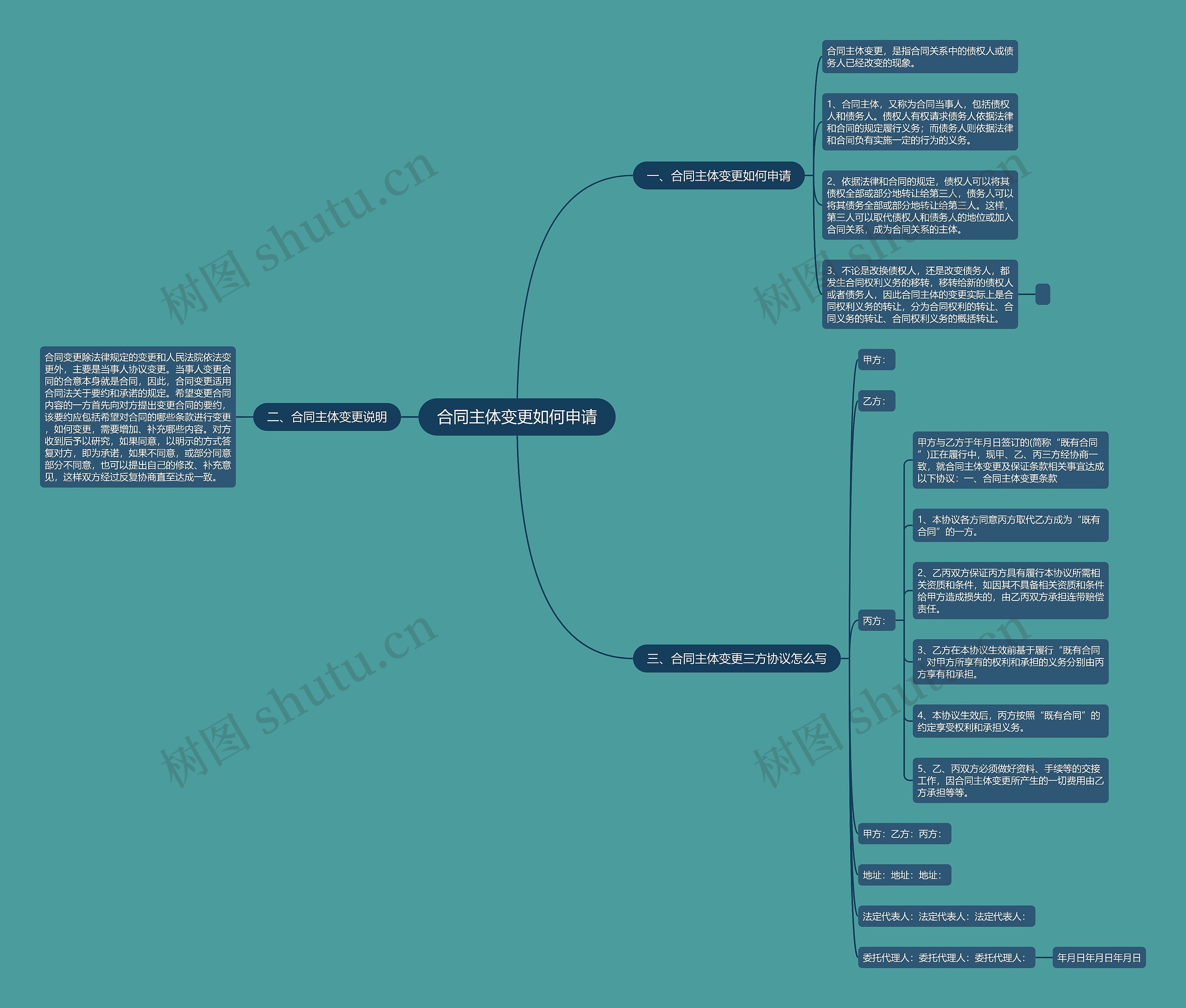 合同主体变更如何申请思维导图