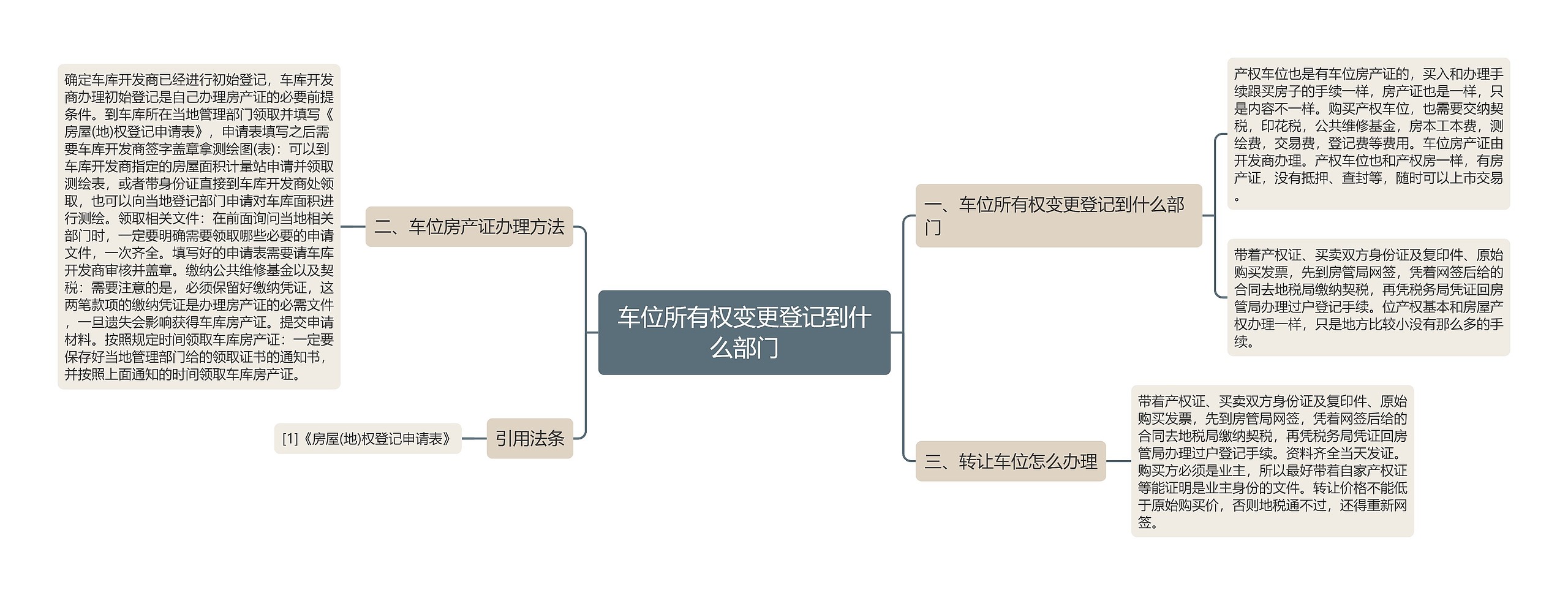 车位所有权变更登记到什么部门思维导图