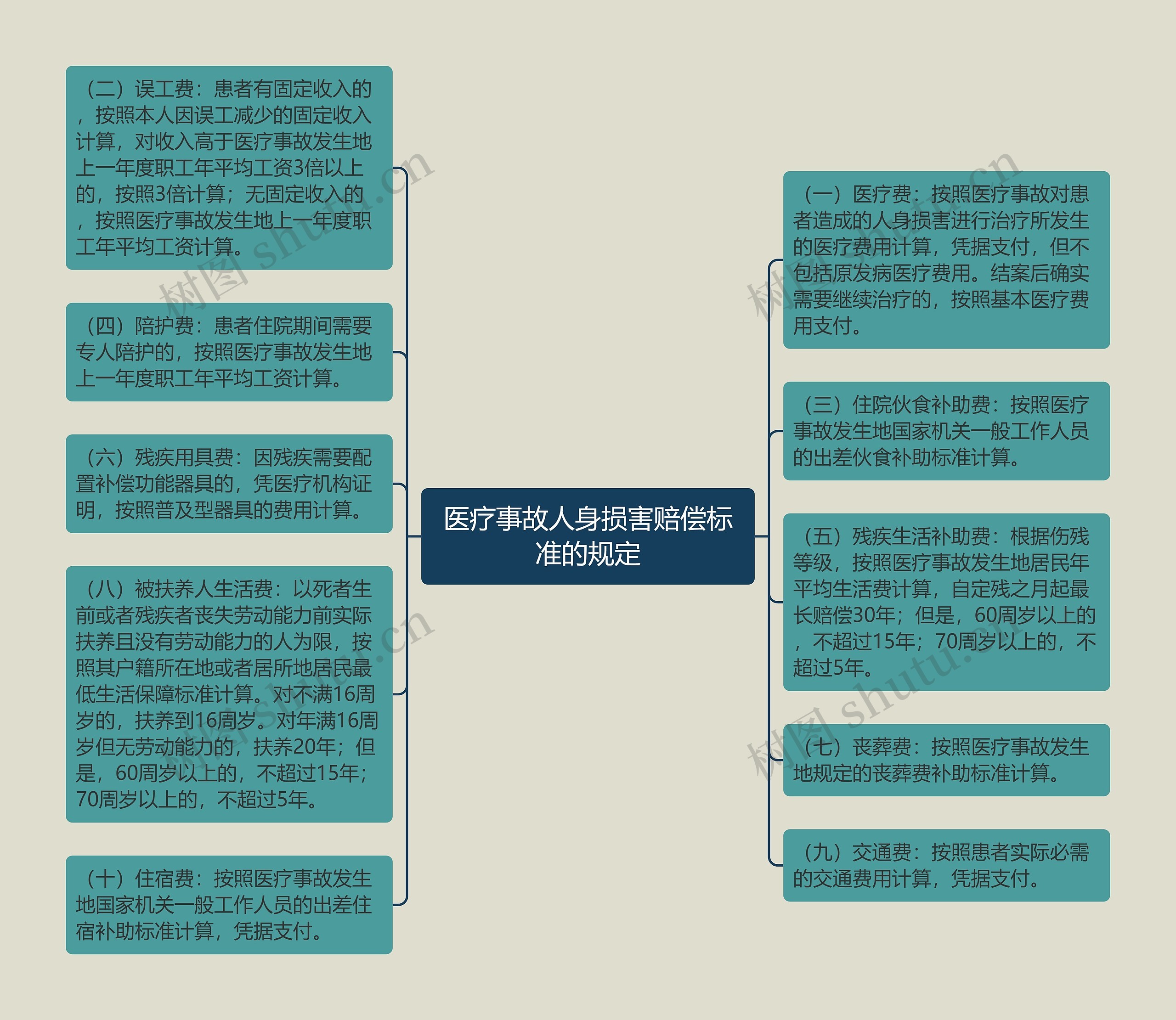 医疗事故人身损害赔偿标准的规定思维导图