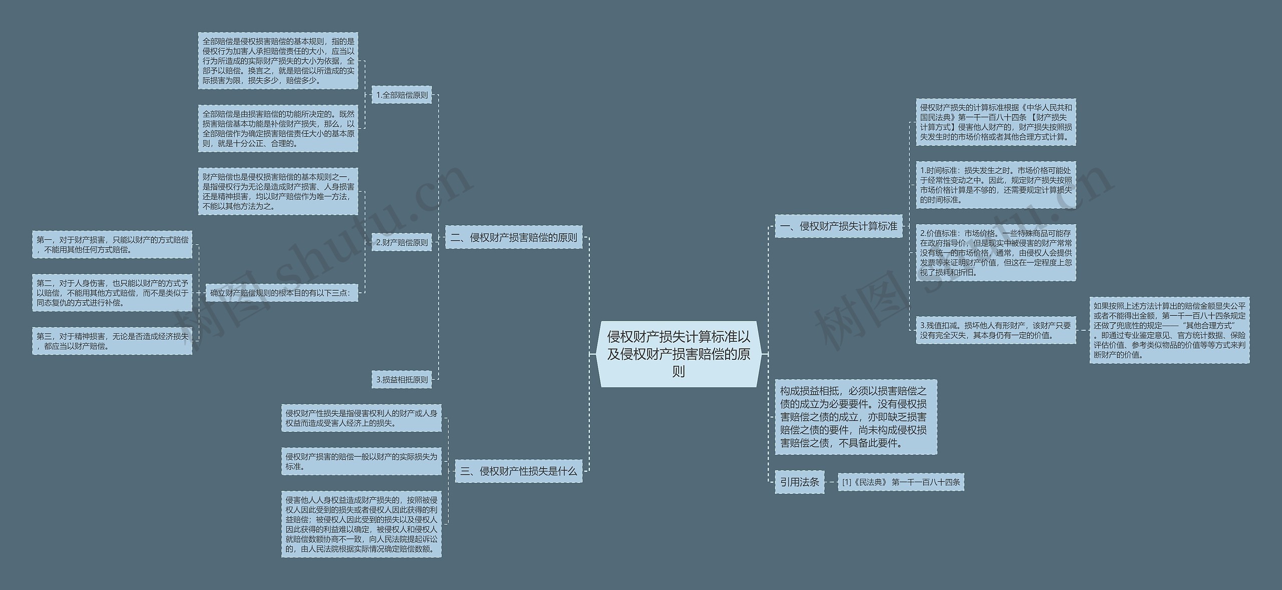 侵权财产损失计算标准以及侵权财产损害赔偿的原则思维导图