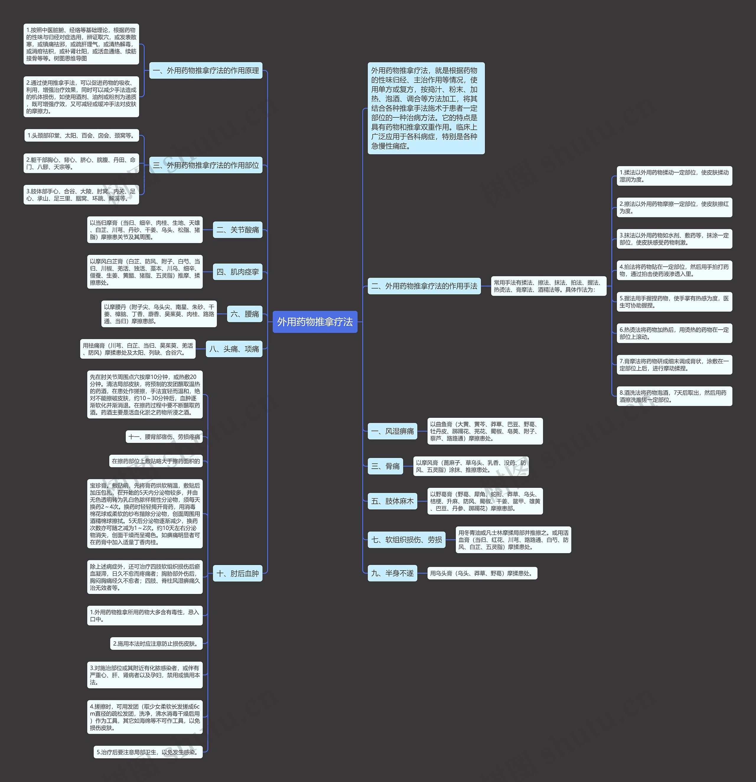 外用药物推拿疗法思维导图