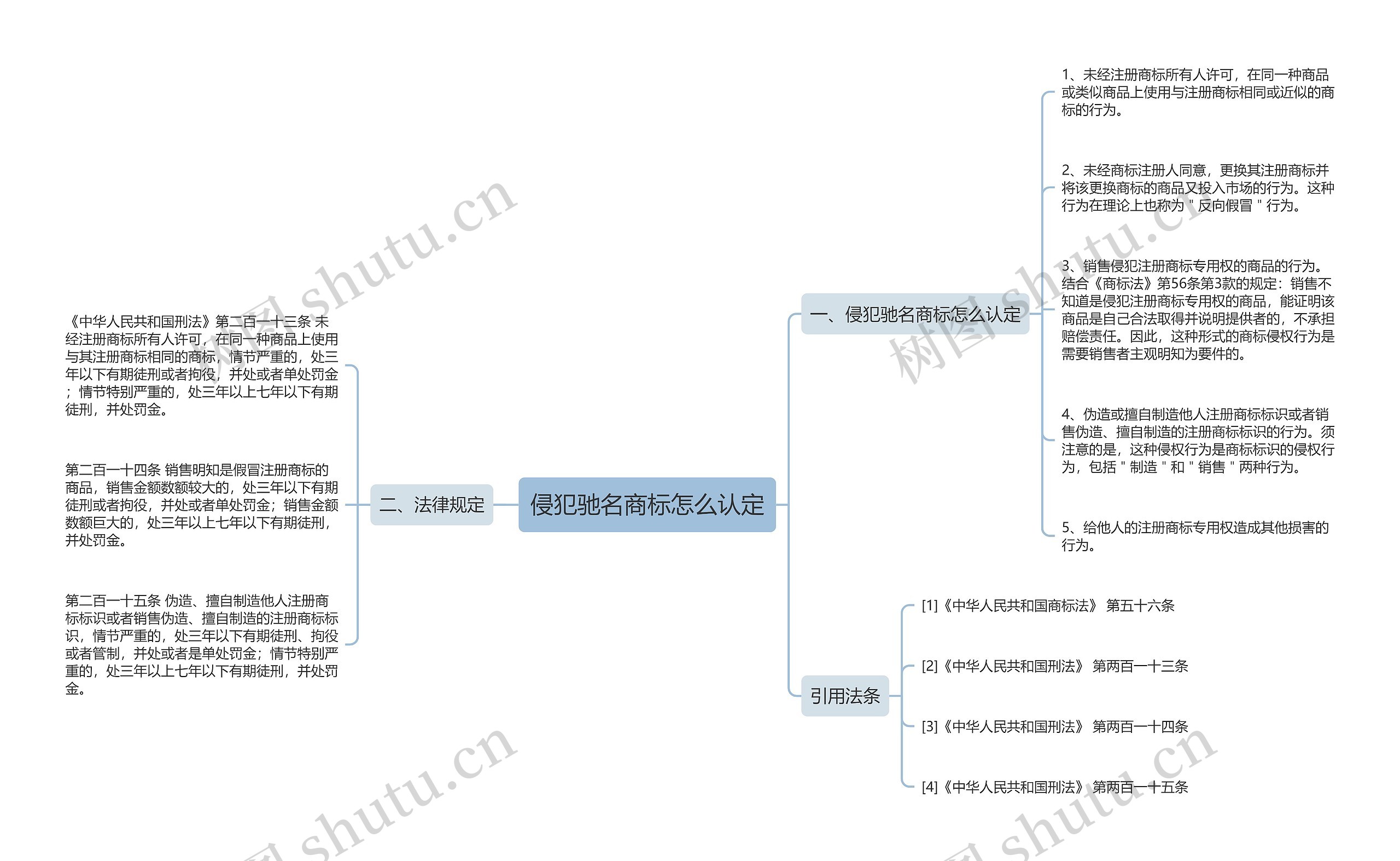 侵犯驰名商标怎么认定思维导图