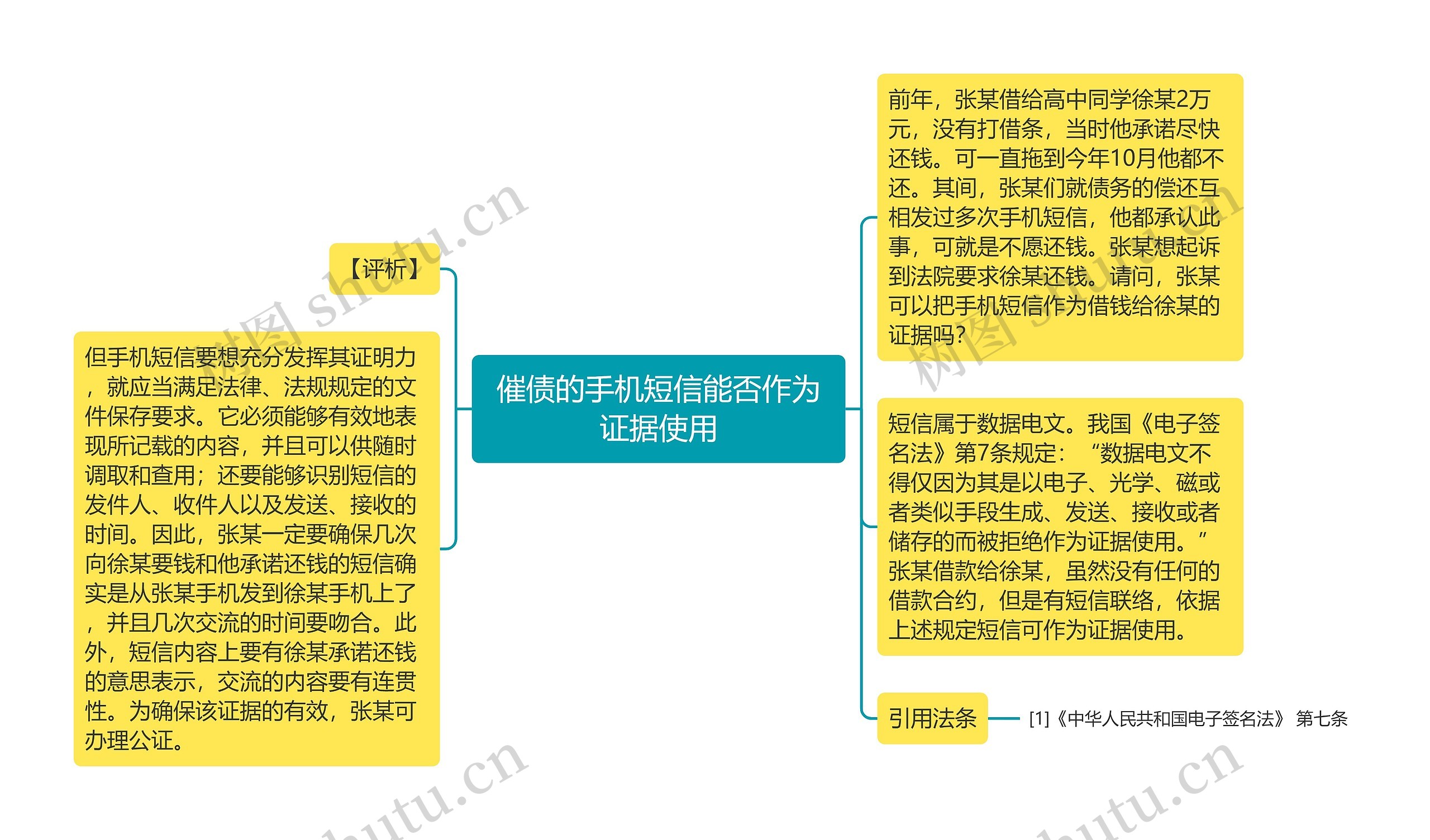 催债的手机短信能否作为证据使用思维导图