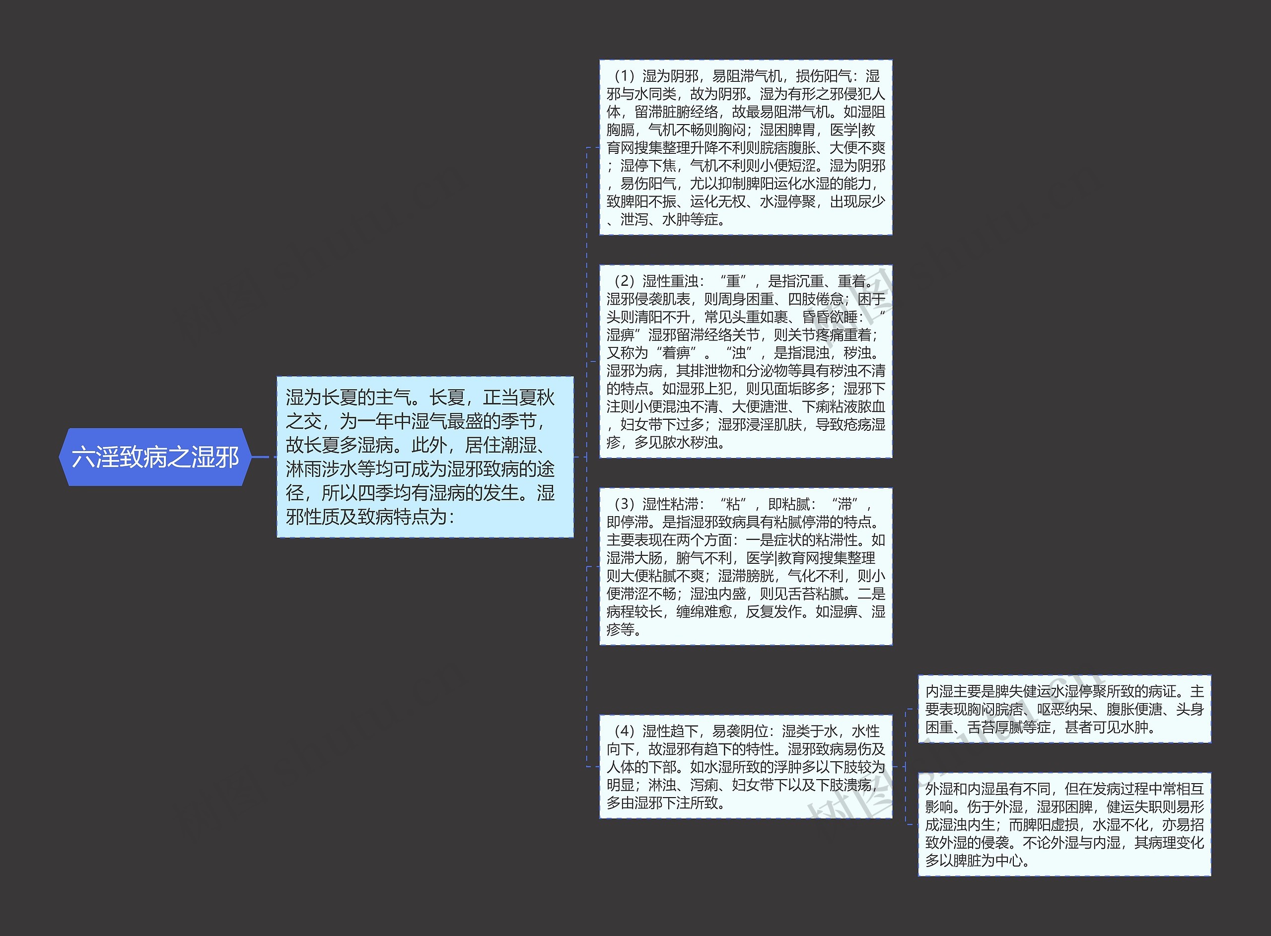 六淫致病之湿邪思维导图