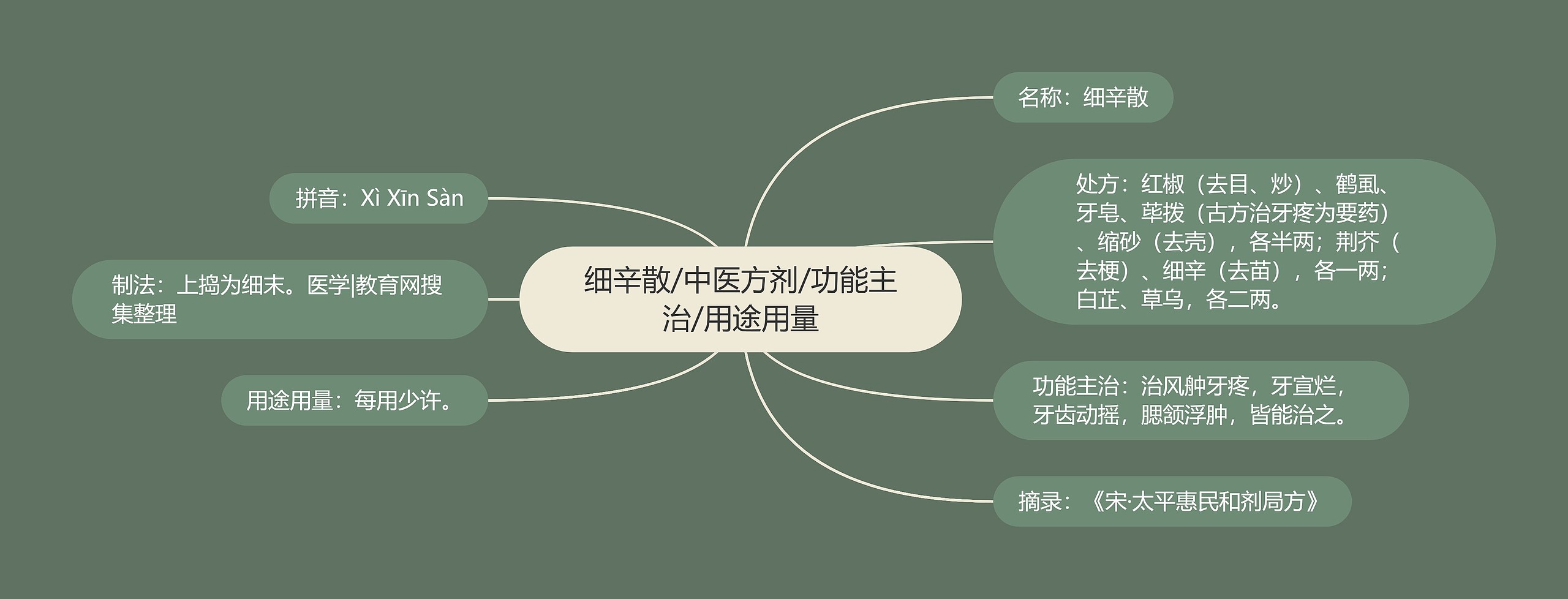 细辛散/中医方剂/功能主治/用途用量 细辛散/中医方剂/功能主治/用途用量