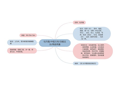 牡丹散/中医方剂/功能主治/用途用量