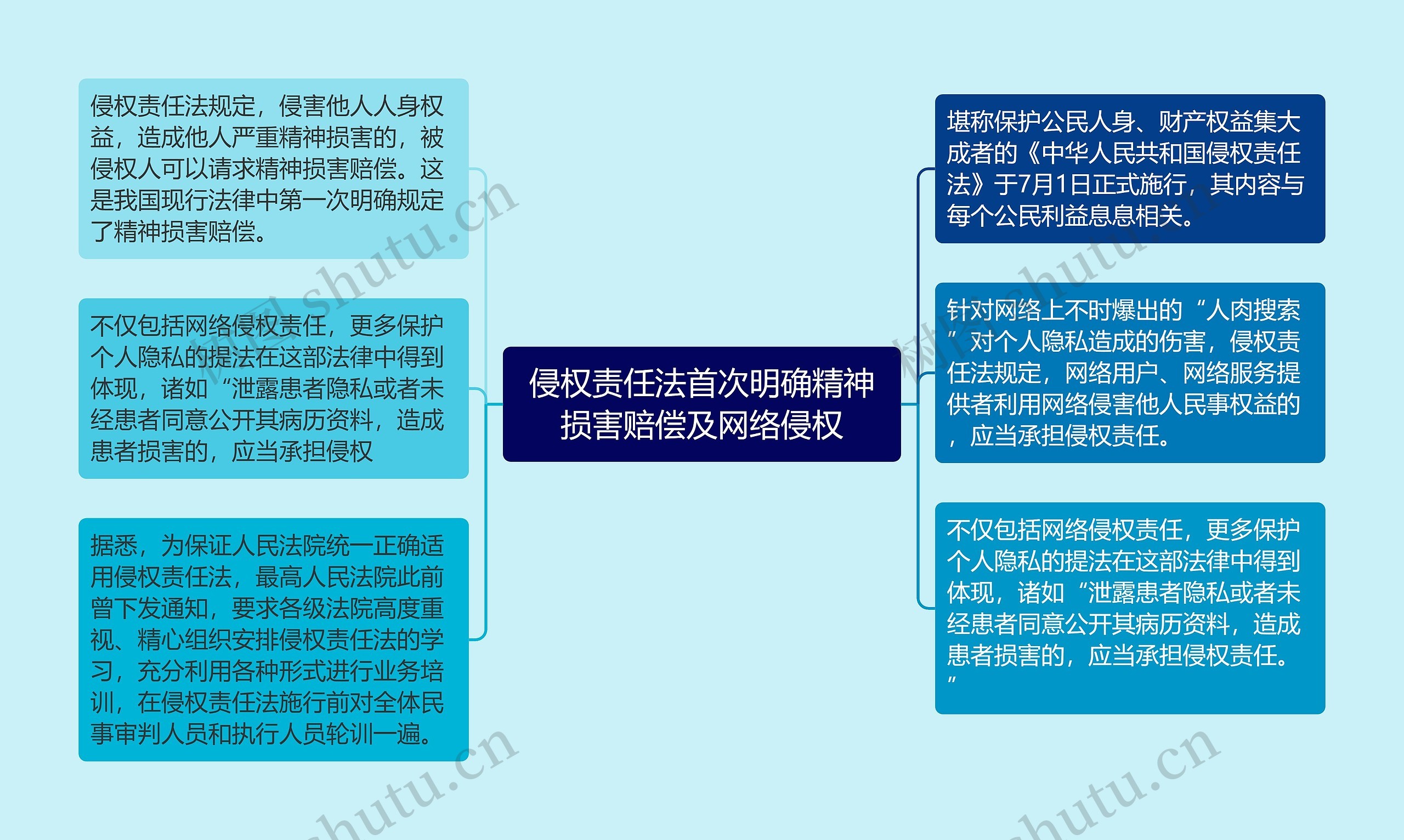 侵权责任法首次明确精神损害赔偿及网络侵权思维导图