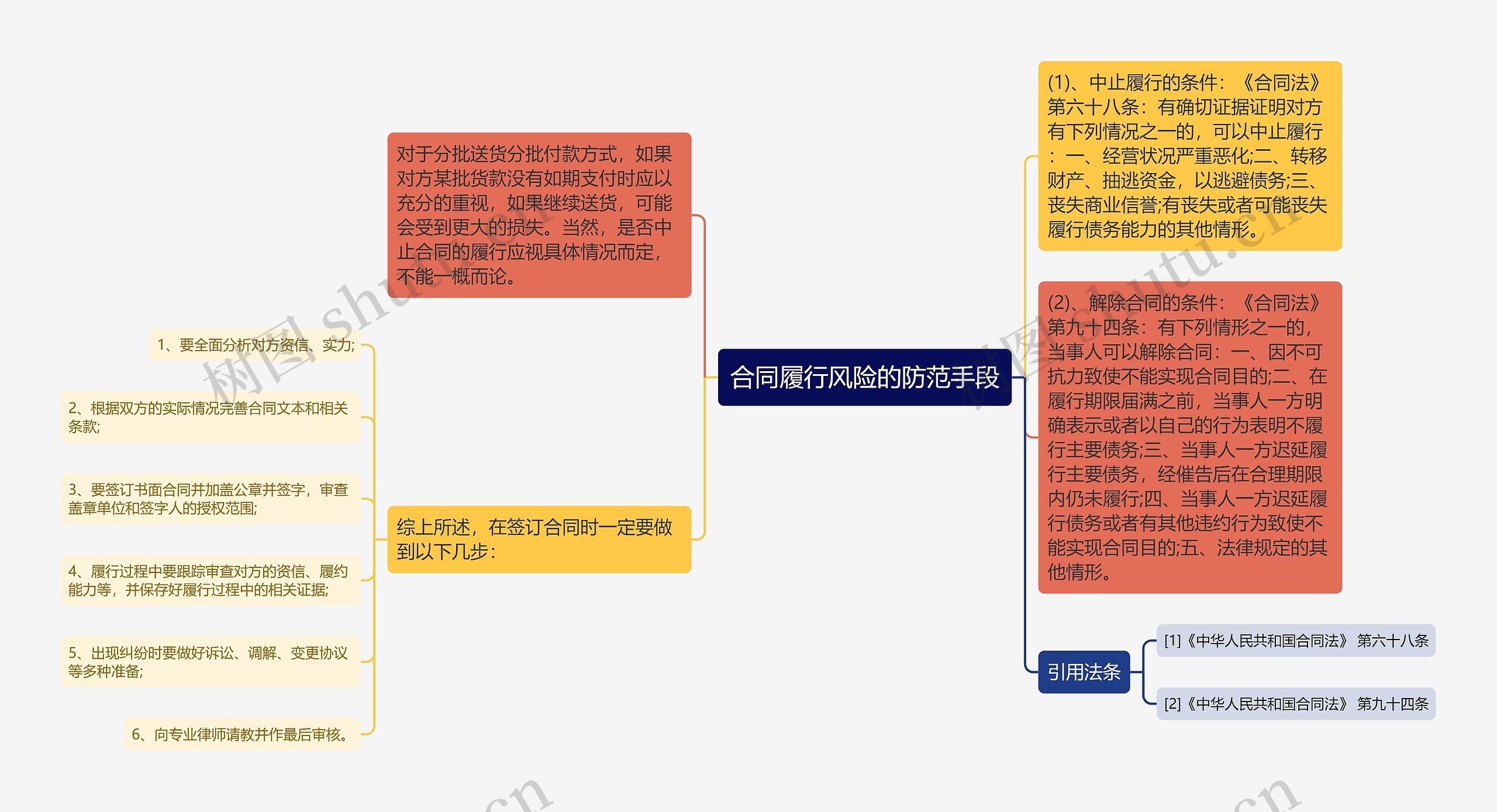 合同履行风险的防范手段思维导图