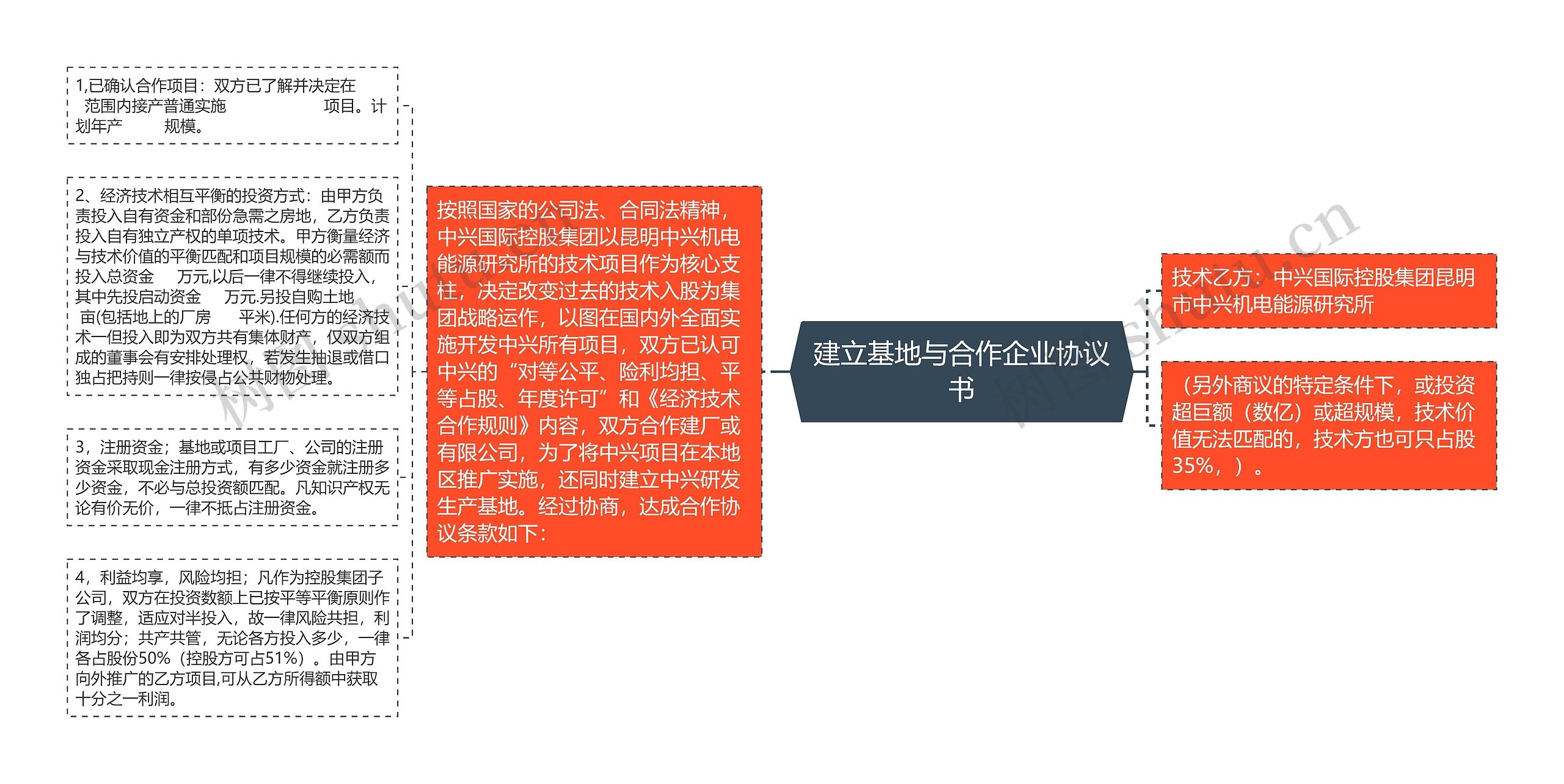 建立基地与合作企业协议书思维导图