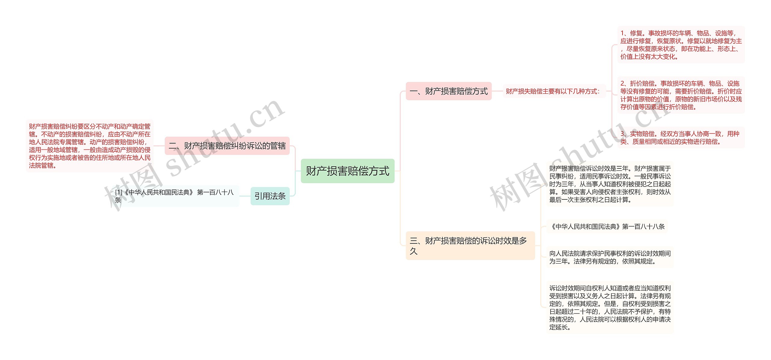 财产损害赔偿方式思维导图