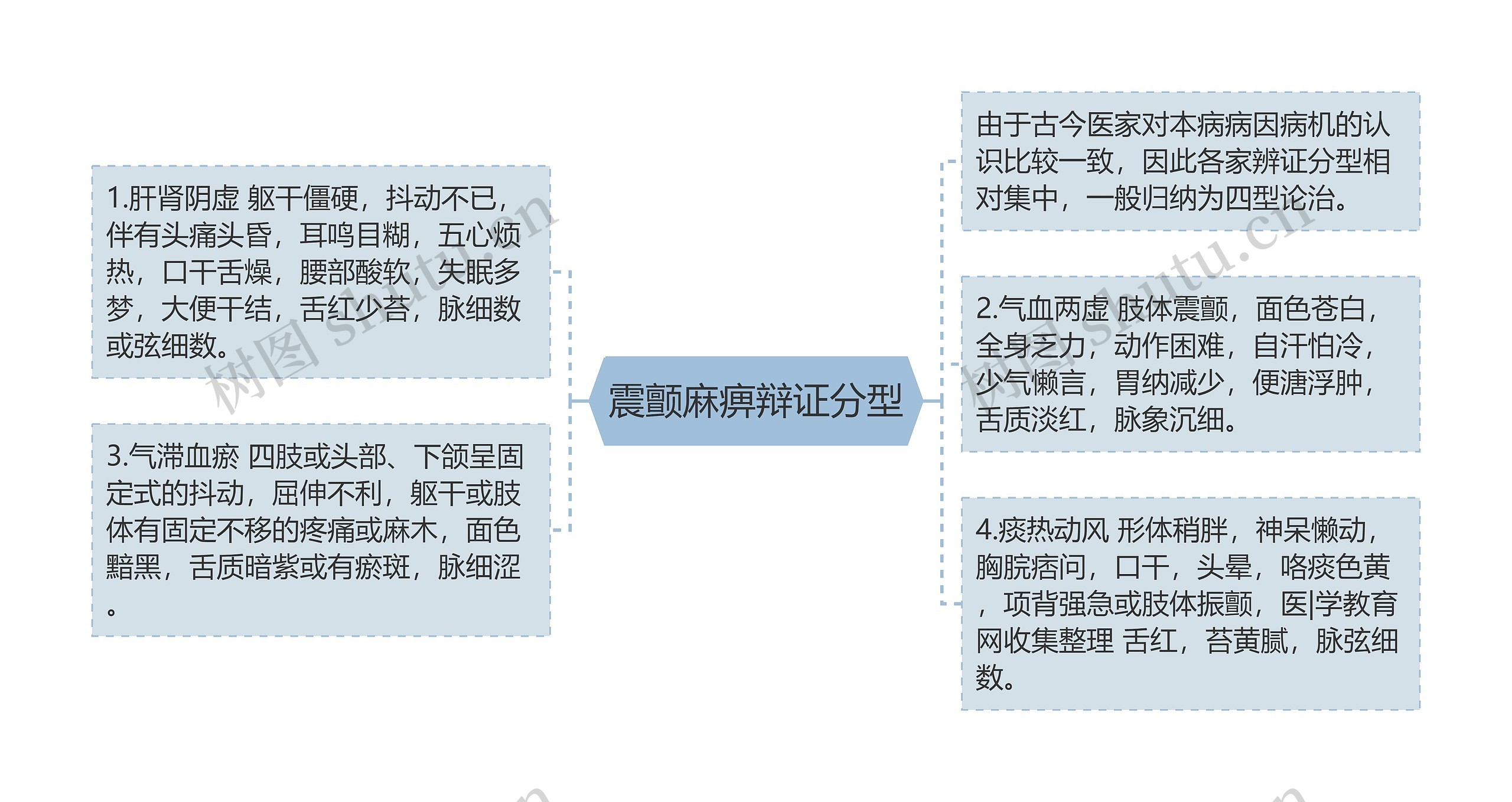 震颤麻痹辩证分型思维导图