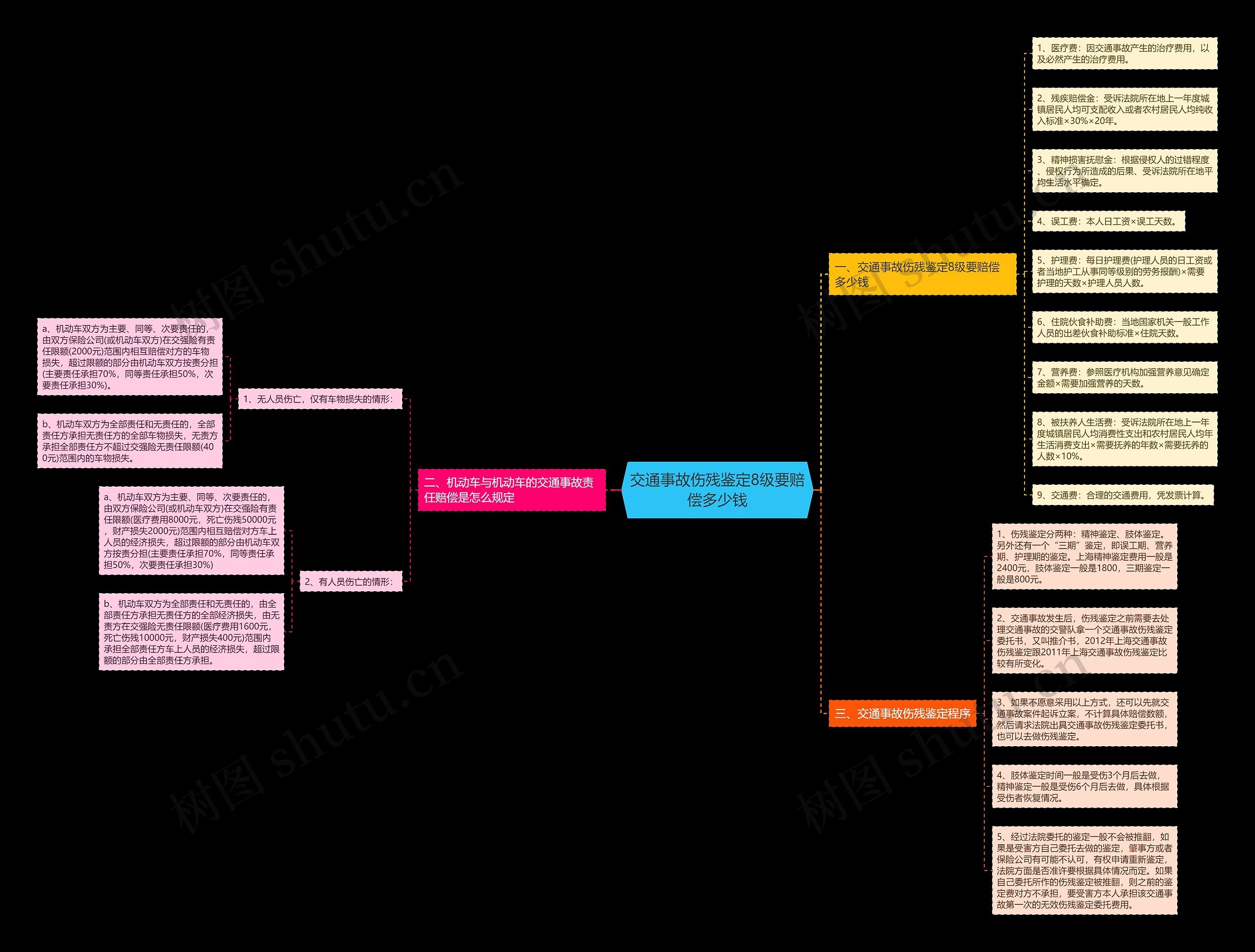 交通事故伤残鉴定8级要赔偿多少钱思维导图