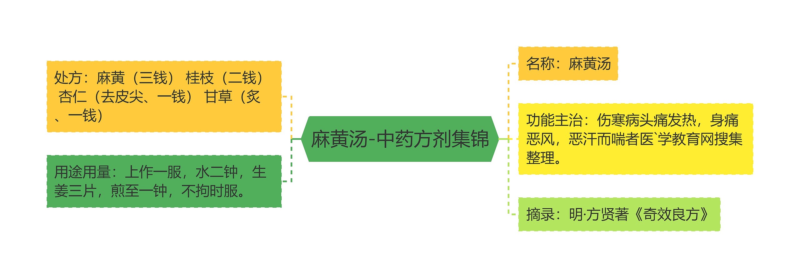 麻黄汤-中药方剂集锦思维导图