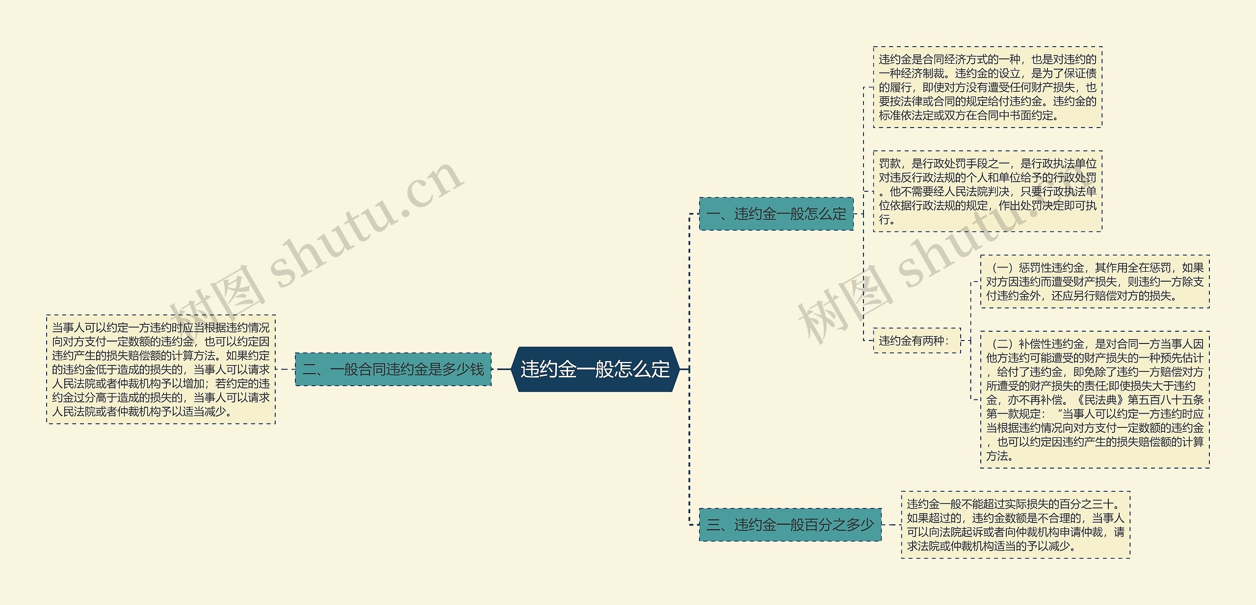 违约金一般怎么定思维导图