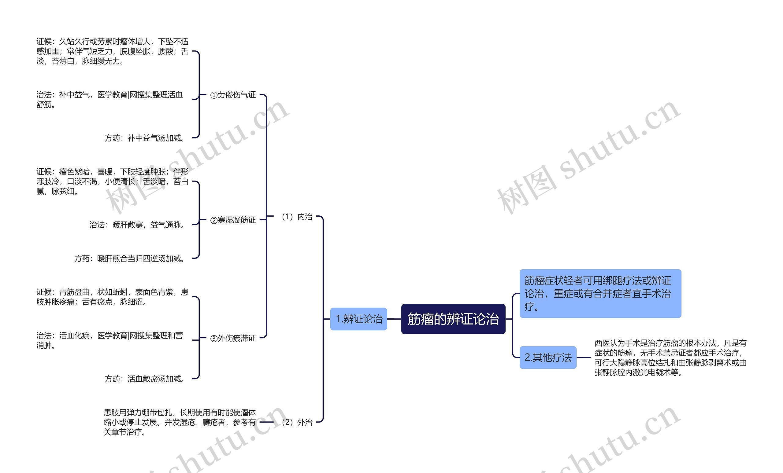 筋瘤的辨证论治 筋瘤的辨证论治