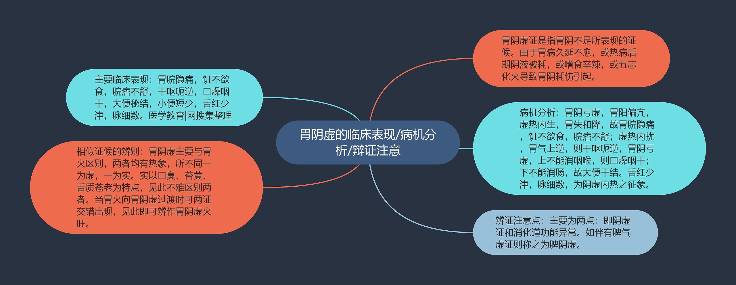 胃阴虚的临床表现/病机分析/辩证注意思维导图