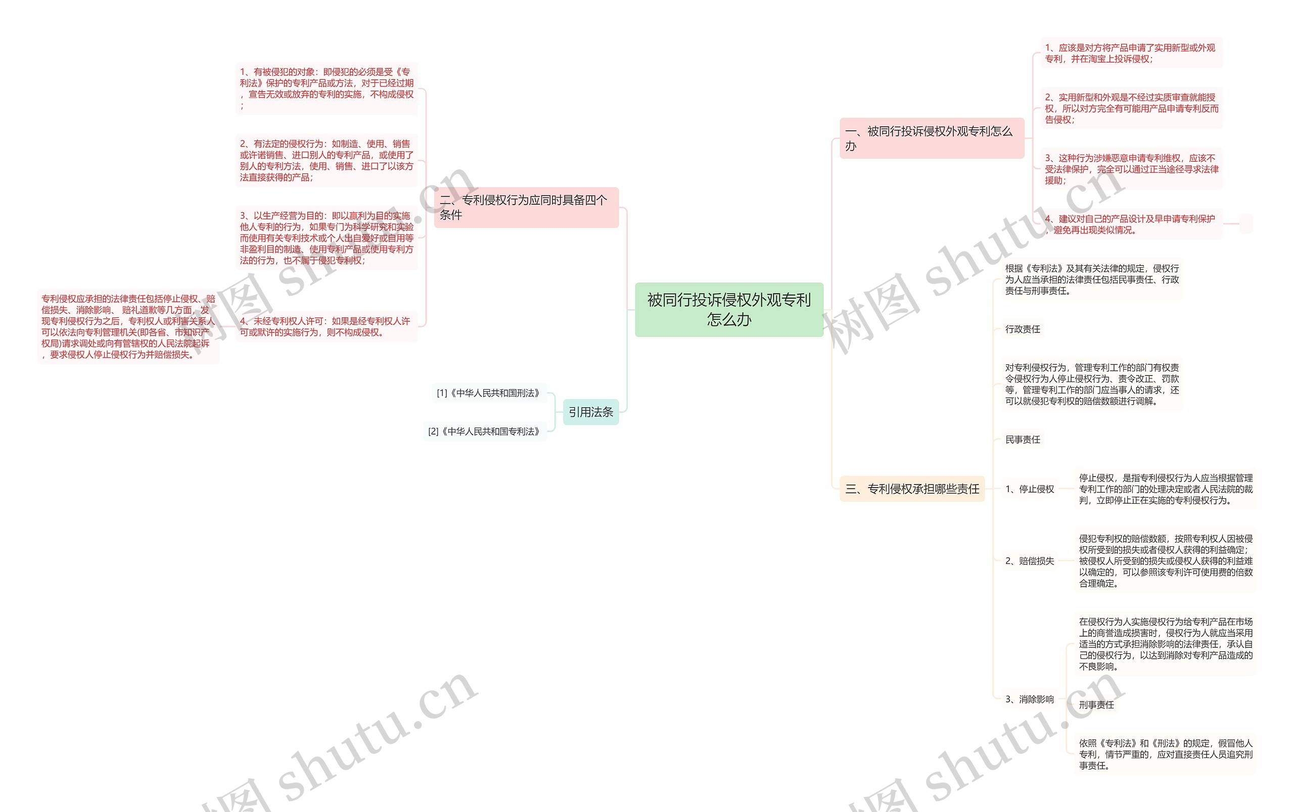 被同行投诉侵权外观专利怎么办思维导图