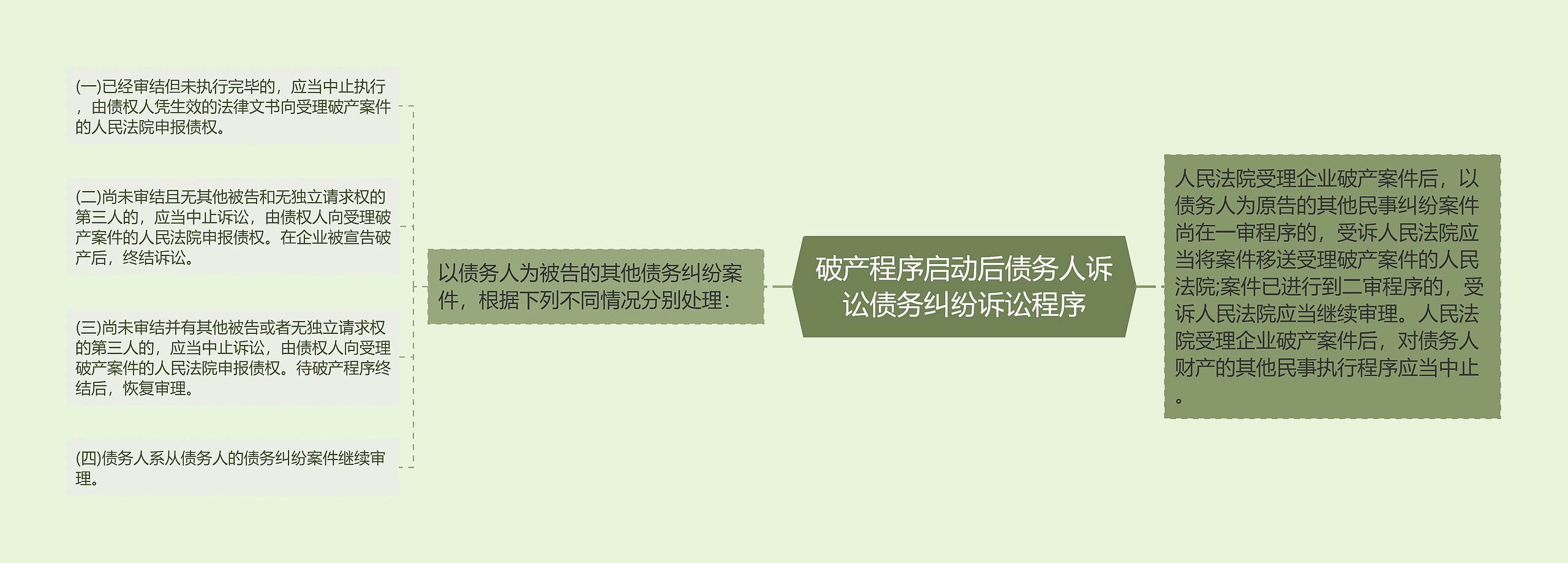 破产程序启动后债务人诉讼债务纠纷诉讼程序