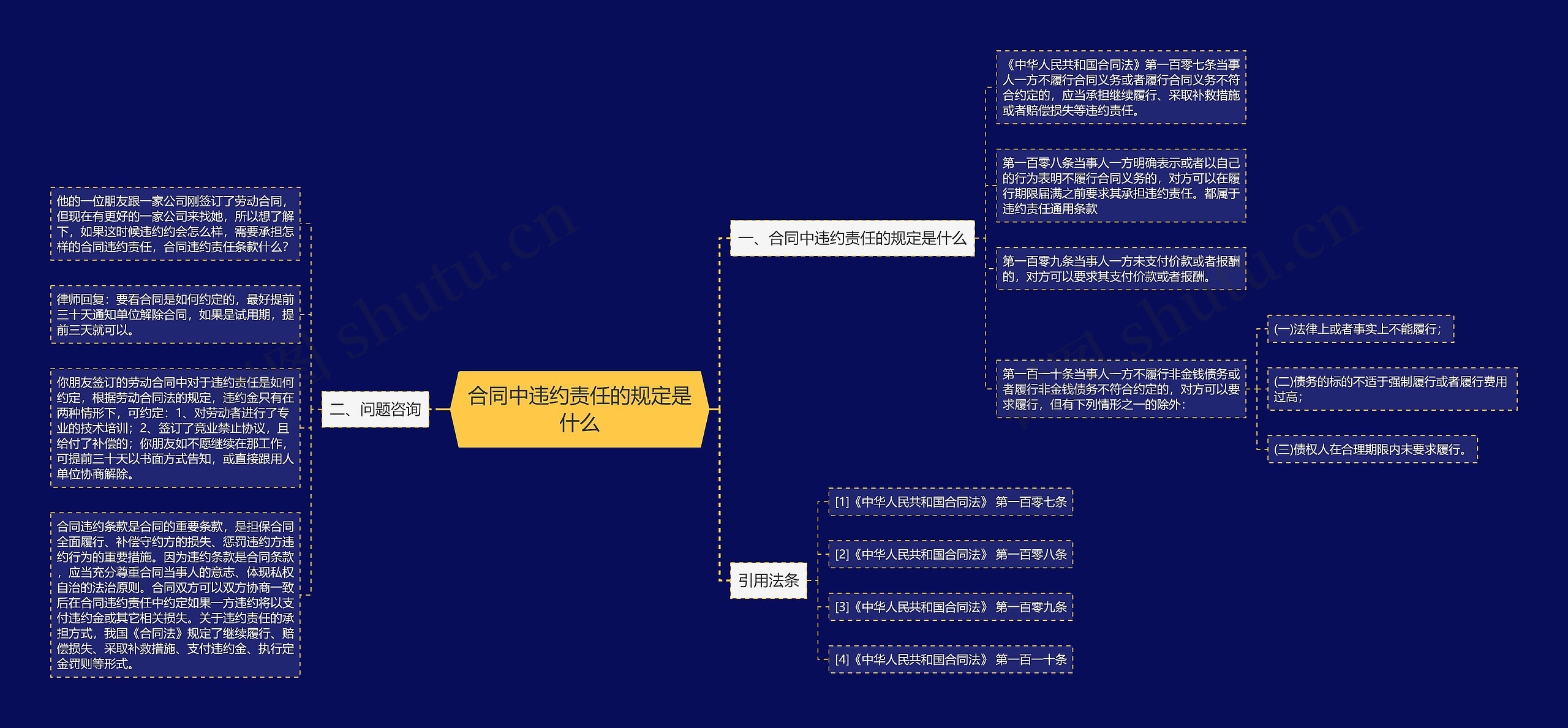 合同中违约责任的规定是什么