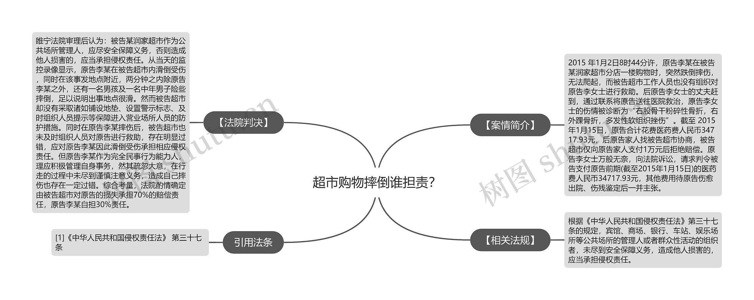 超市购物摔倒谁担责？思维导图