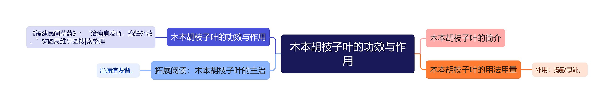 木本胡枝子叶的功效与作用思维导图