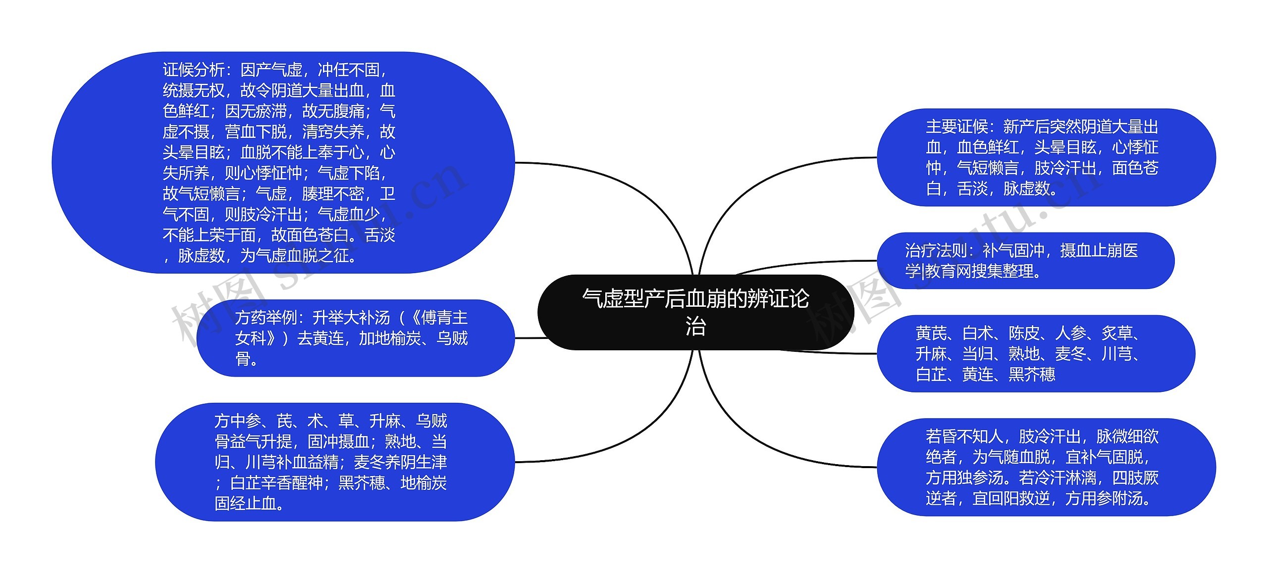 气虚型产后血崩的辨证论治思维导图