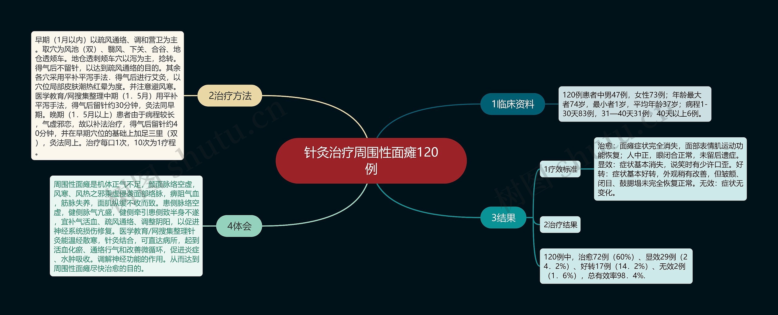 针灸治疗周围性面瘫120例